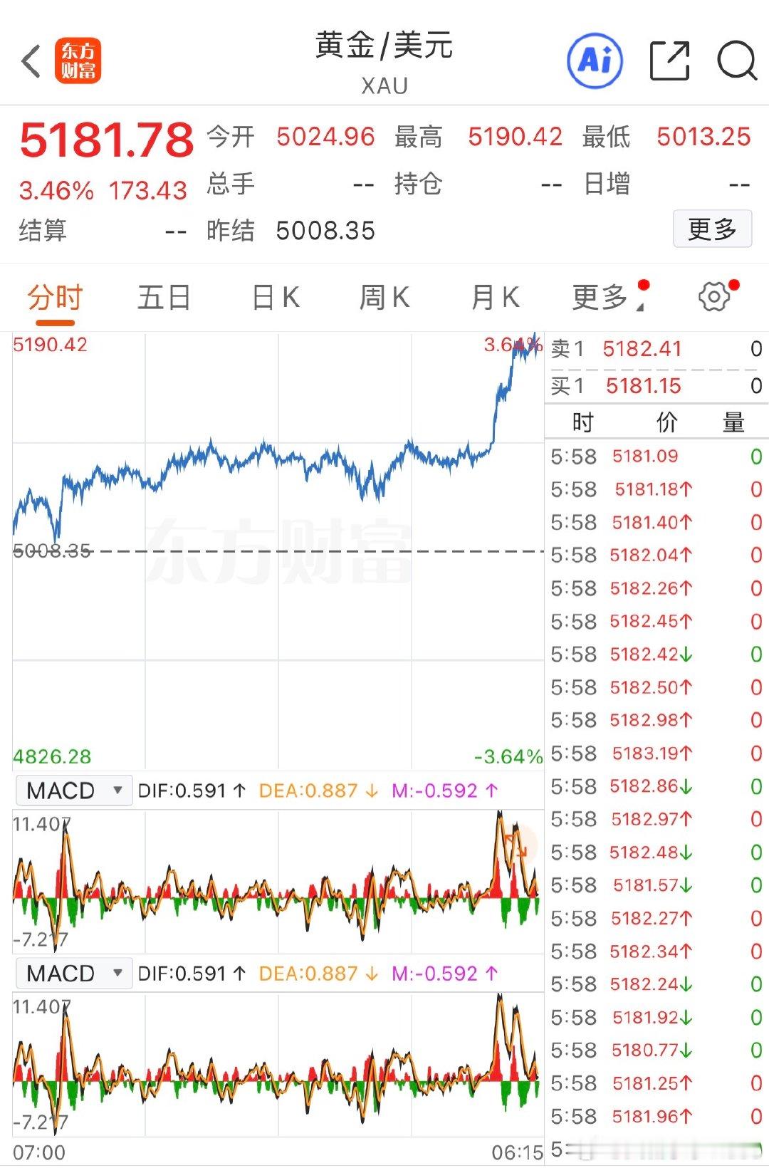黄金涨破5180美元【黄金白银再涨爆】当地时间1月27日，国际贵金属延续强势，其