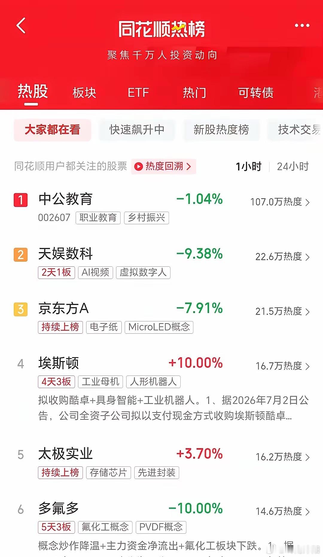 中公教育登顶同花顺人气榜完整解读（7月5日行情）一、同花顺热门榜单热度核心数据（