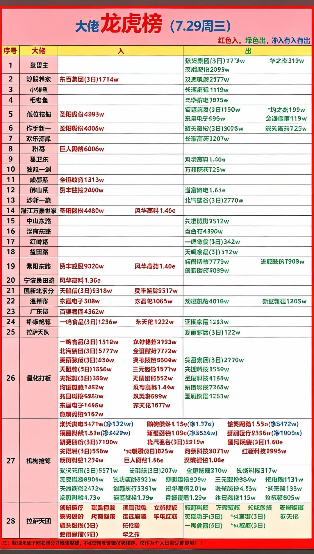 龙虎榜全解读！游资抱团两大核心标的，兑现分歧同步上演7月29日龙虎榜数据新鲜出炉