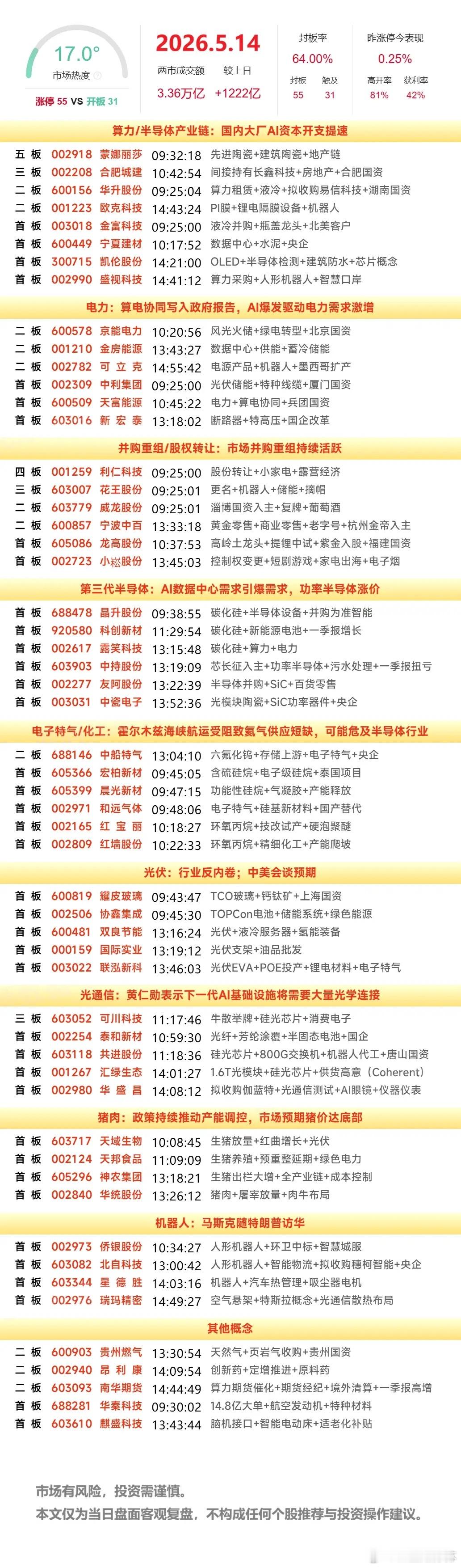 5月14日A股涨停复盘：大消费、化工活跃，白酒、碳化硅走强 