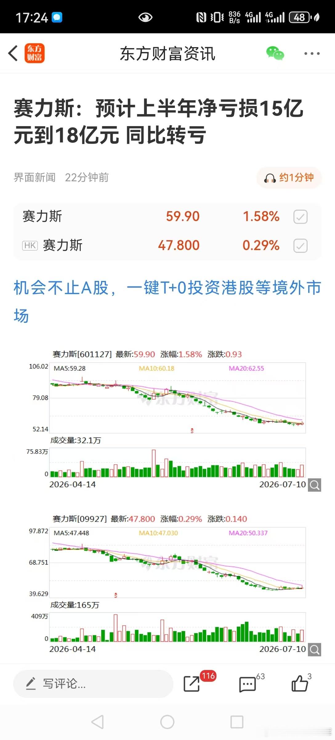 赛力斯发布半年业绩预告，上半年预亏15-18亿，同比由盈转亏，去年同期盈利近30