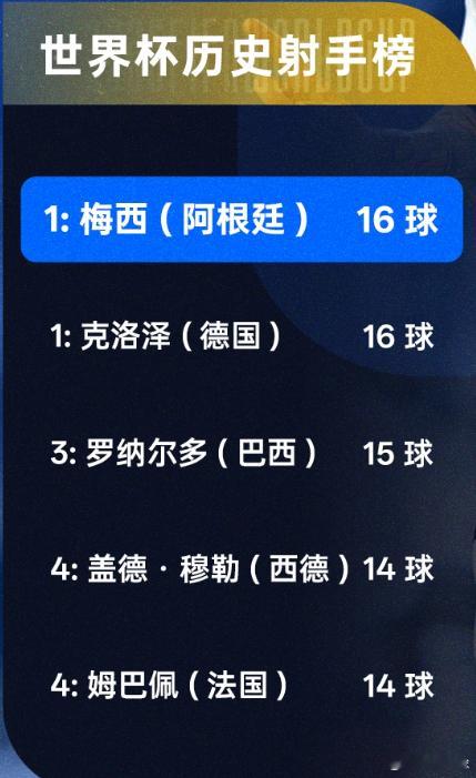 并列第一！梅西戴帽世界杯27场16球，与克洛泽并列历史射手榜第一阿根廷vs阿尔及