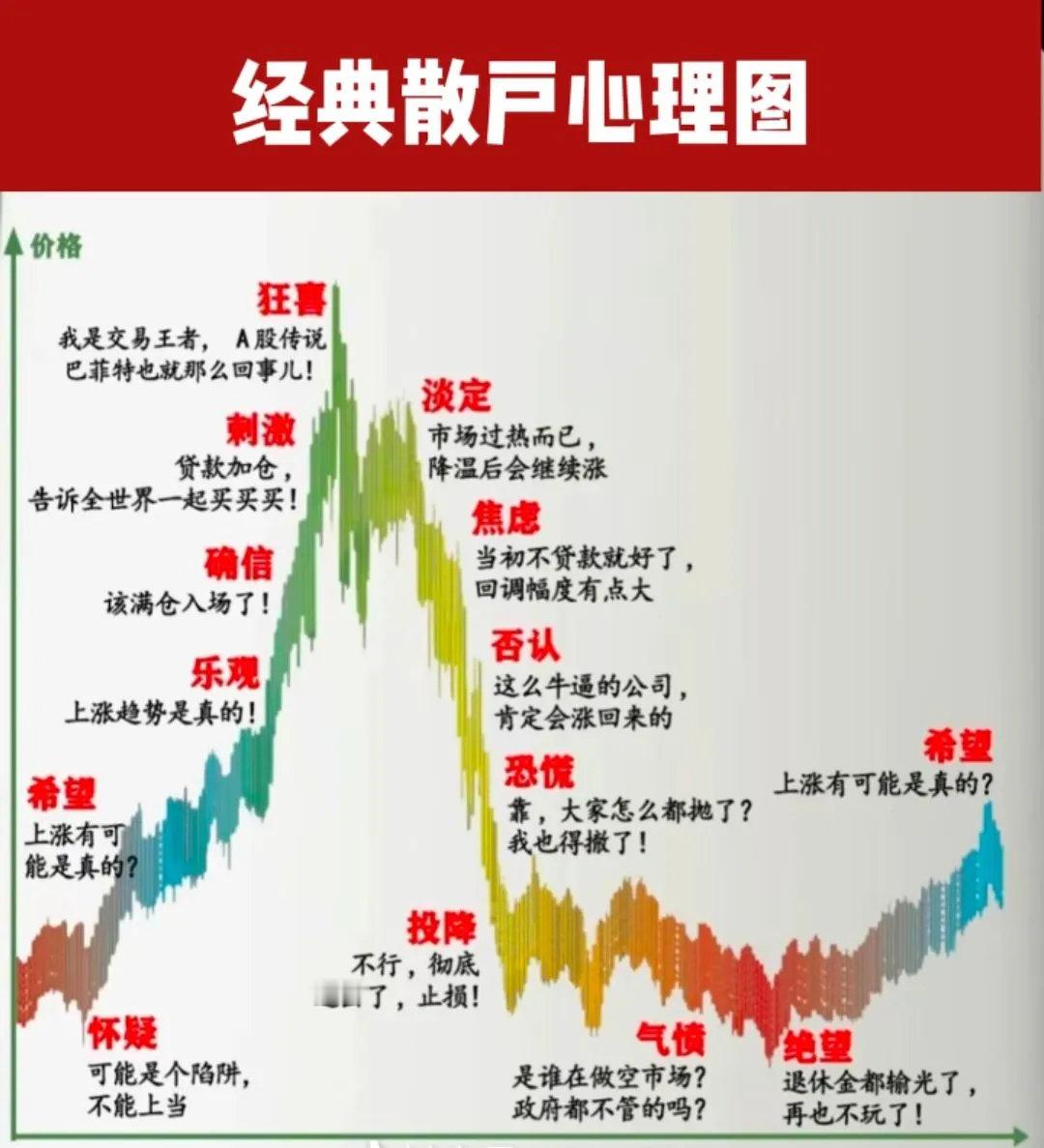 经典散户心理，这样的心里可要不得！ ​​​