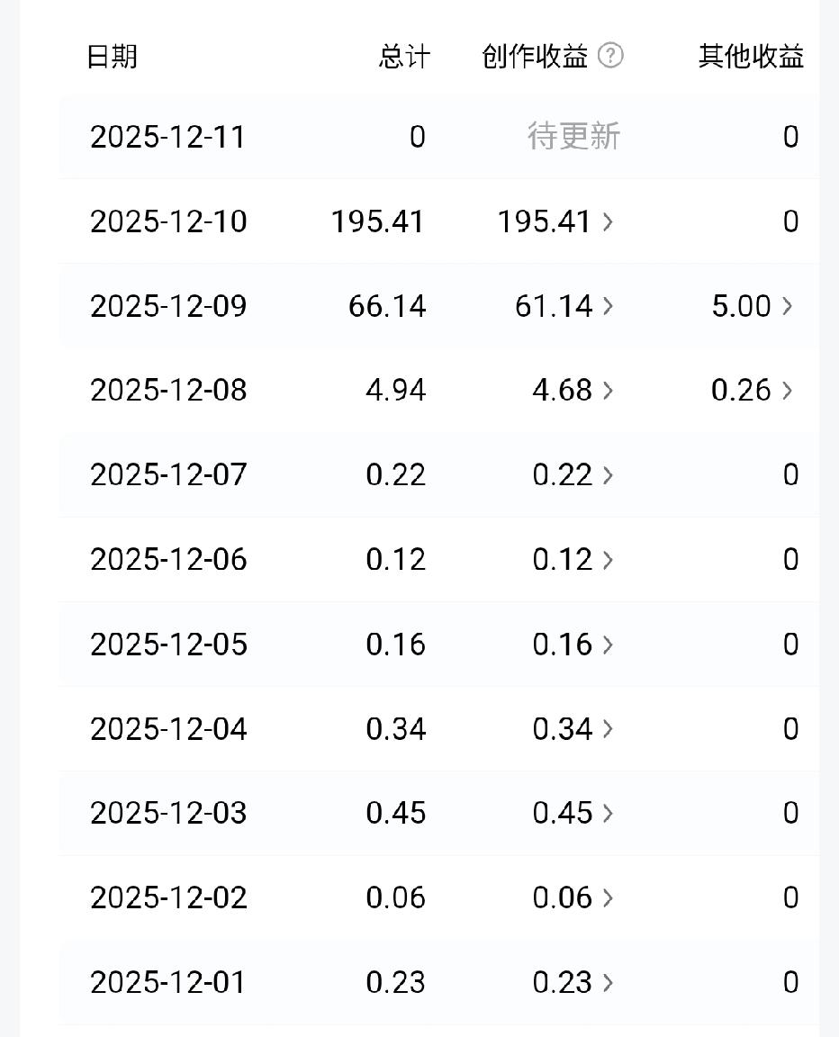 进入12月份，收益一天比一天多，别提多开心了，写头条最考验耐心和毅力了，坚持下来