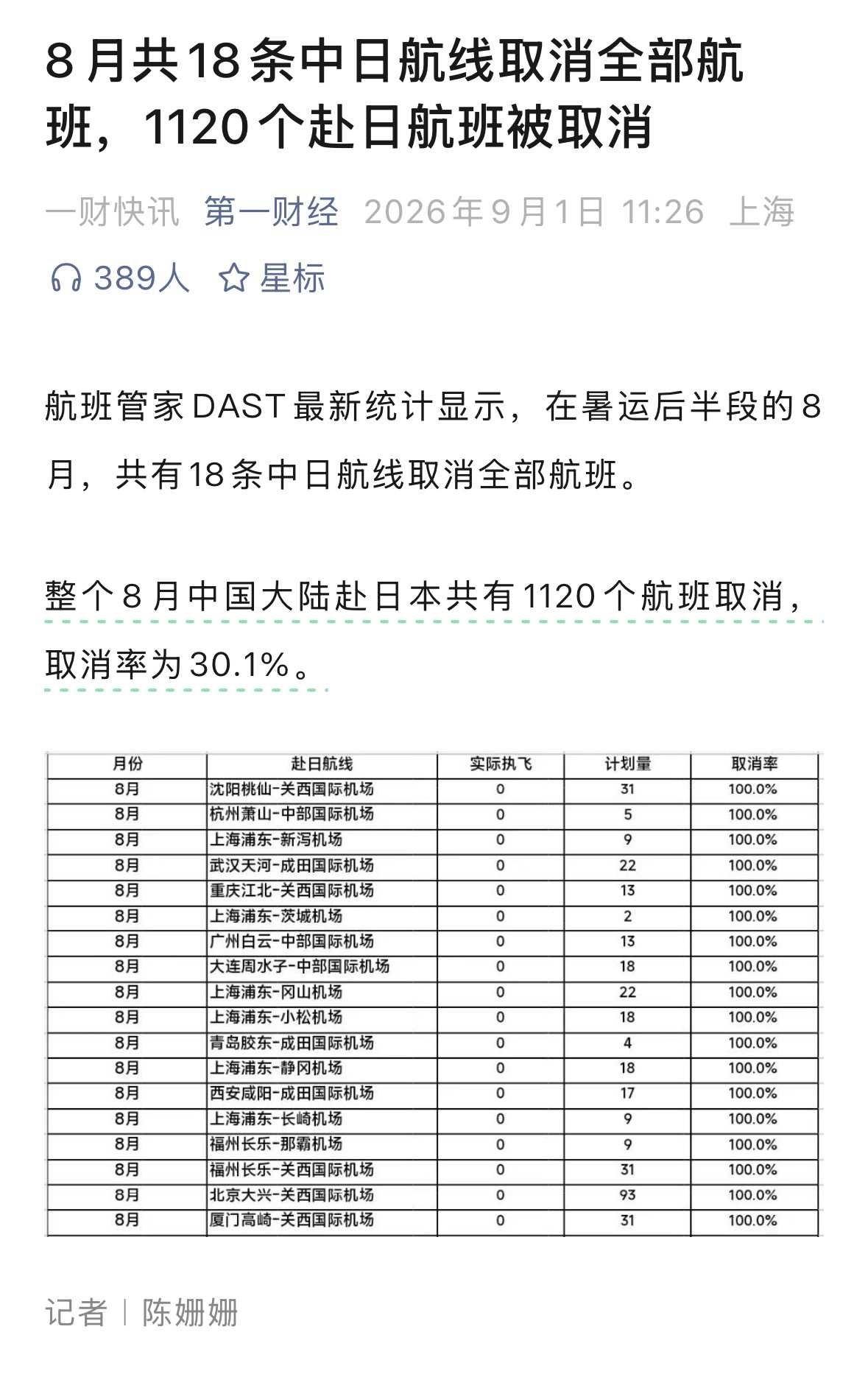 8月份中国大陆赴日本1120个航班取消，中日关系再度降到冰点！
日本人到处造谣中