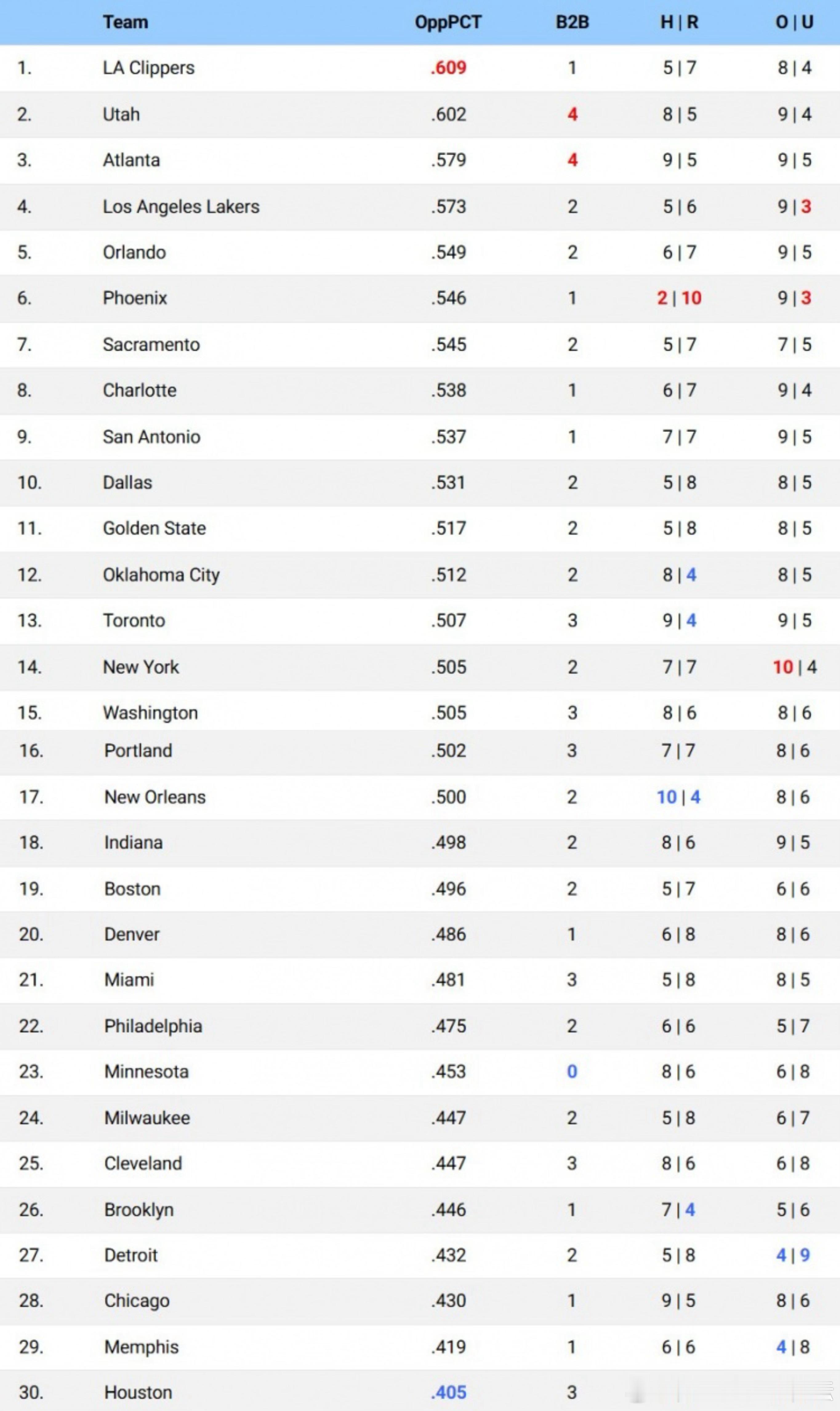 12月份赛程难易程度排名：火箭最低，快船最难新赛季篮不住