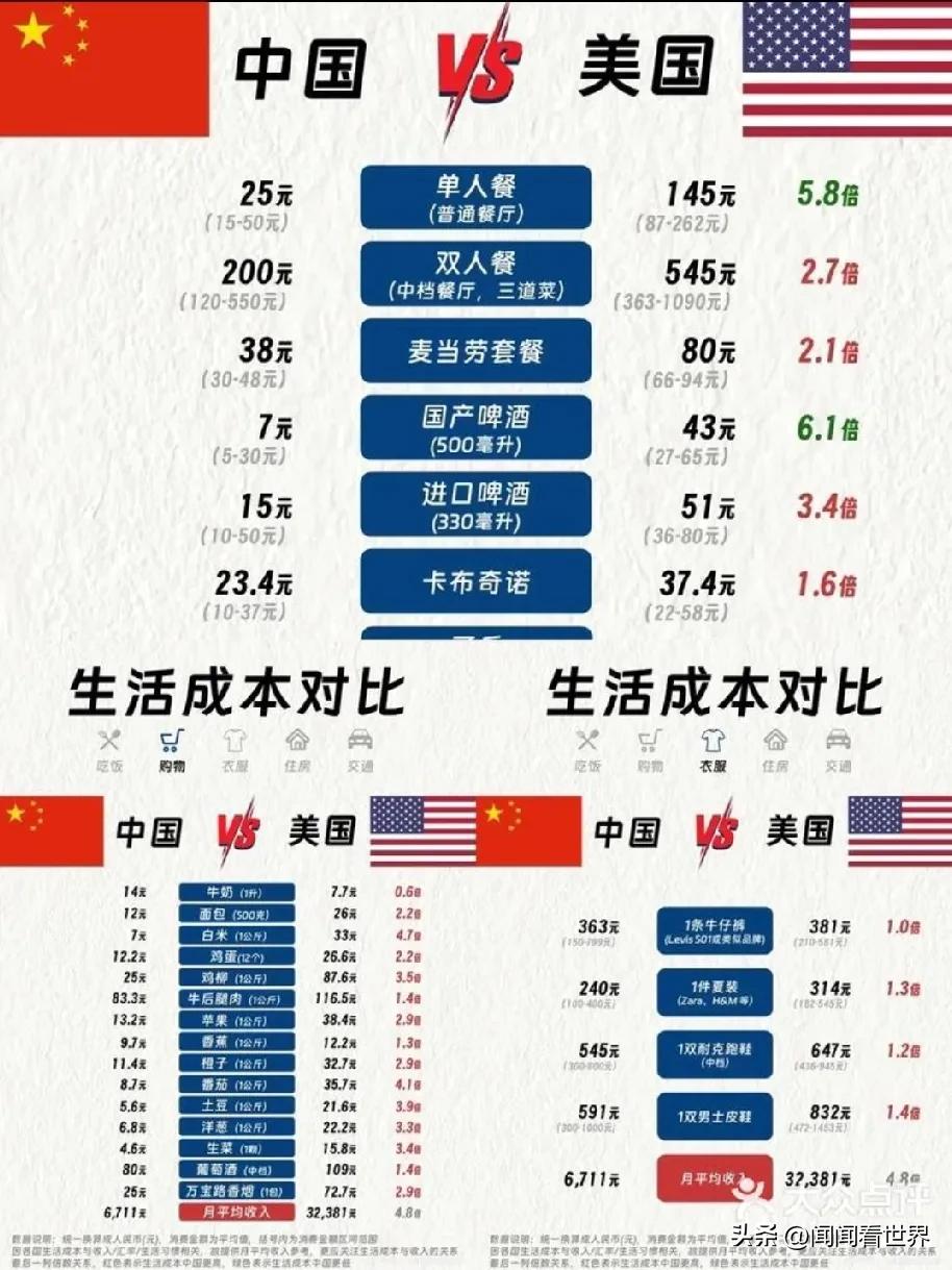 美媒晒中美消费对比，结果一出全网沉默！
 
美媒最近扒了组中美普通人日常开支的对