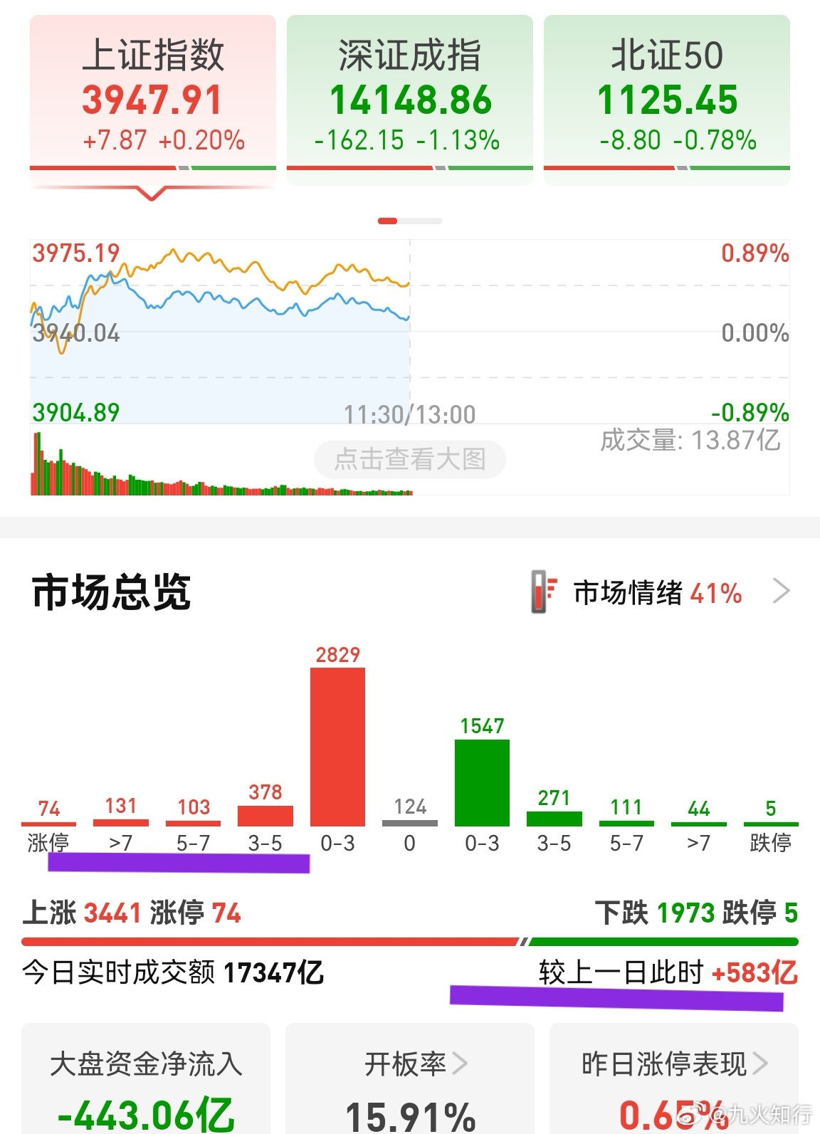 只有早上半小时迅速放量，然后量化开始来回拉扯，渐渐地没量了。我们要习惯这一变化，