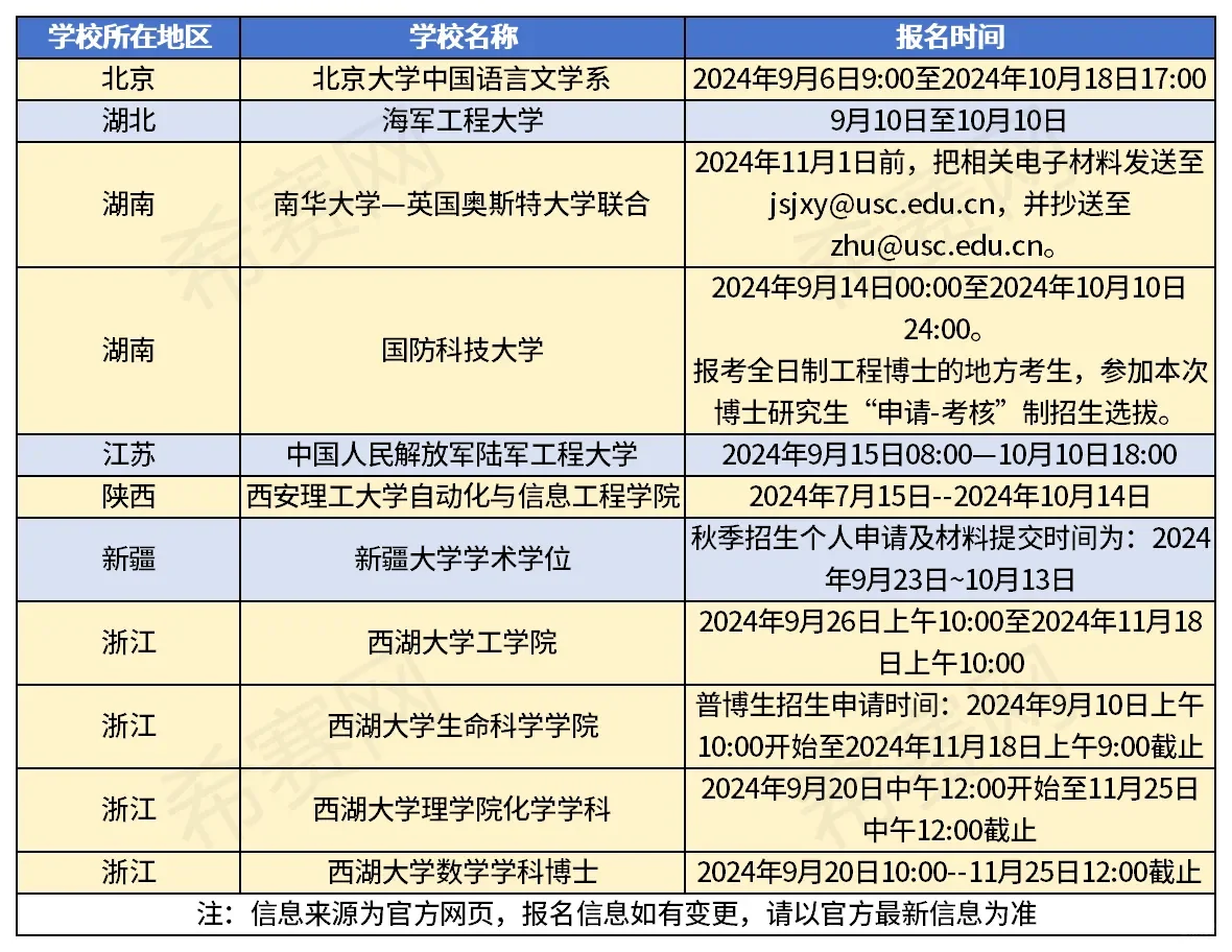 25年已出考博报名时间汇总