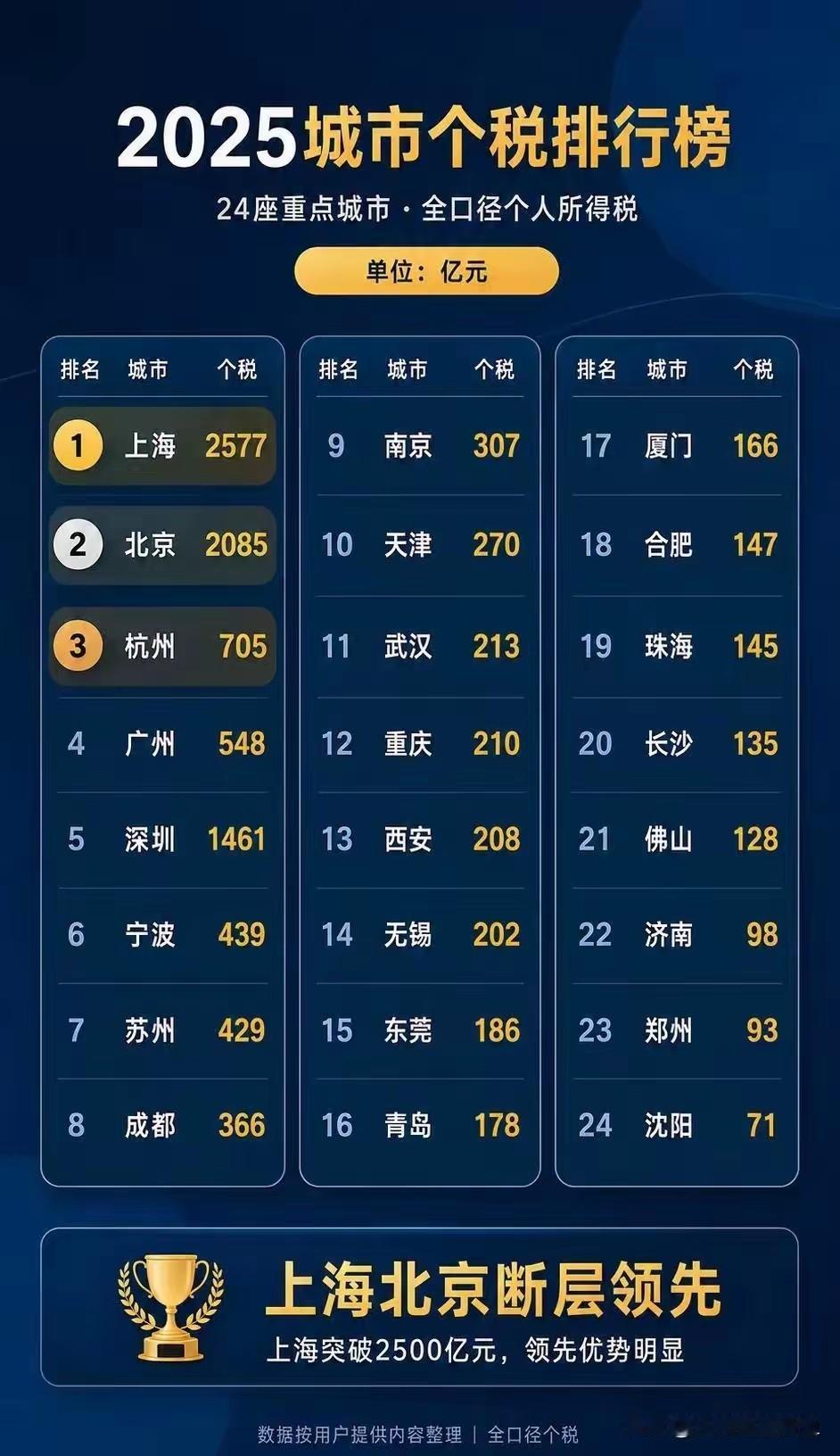 个税榜单看广东：省内收入差距一目了然
 
看待一座城市的真实居民收入，GDP只能
