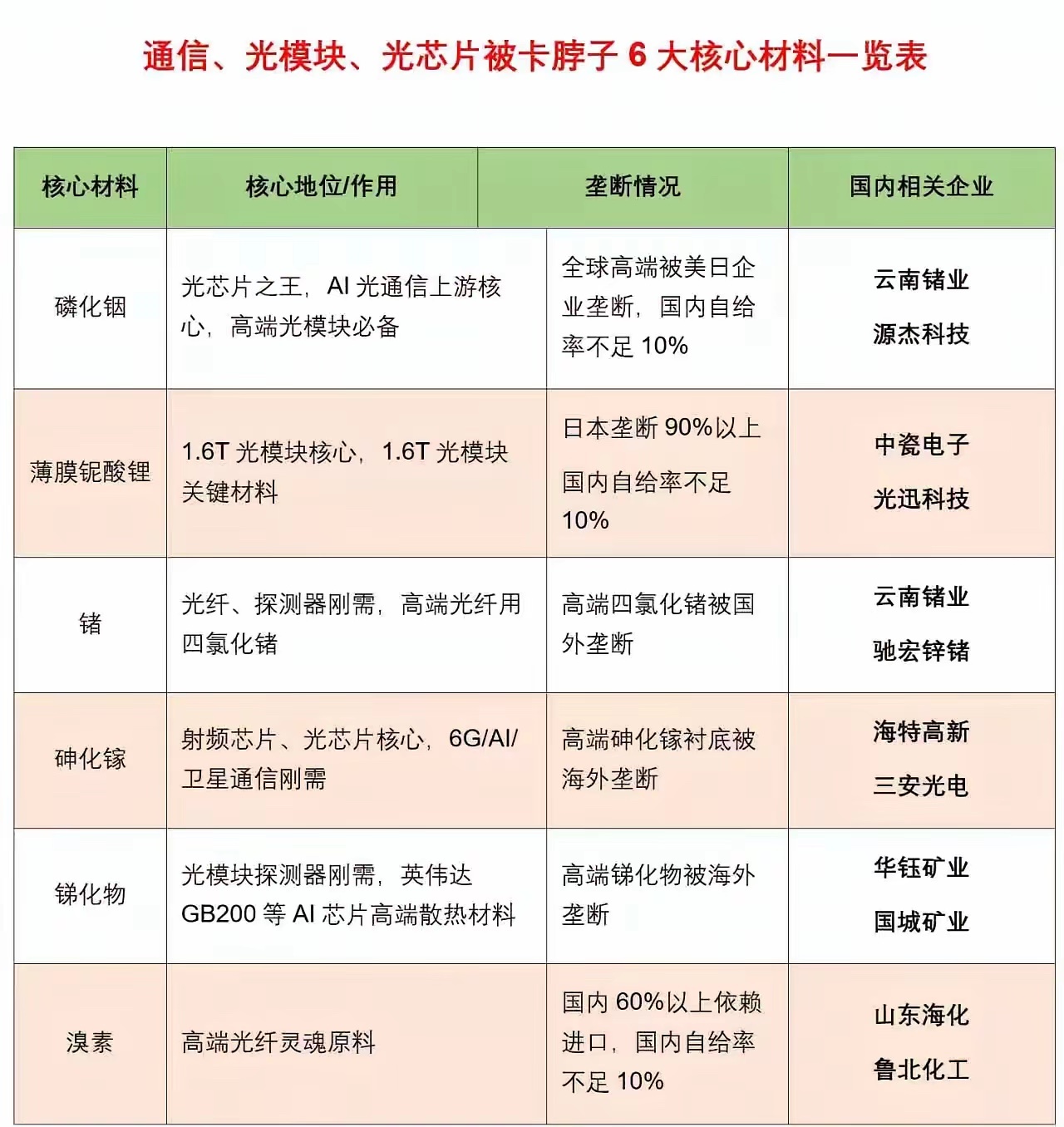 光芯片、通信6大核心材料，被卡脖子、需求爆发，关注云南锗业、中瓷电子 