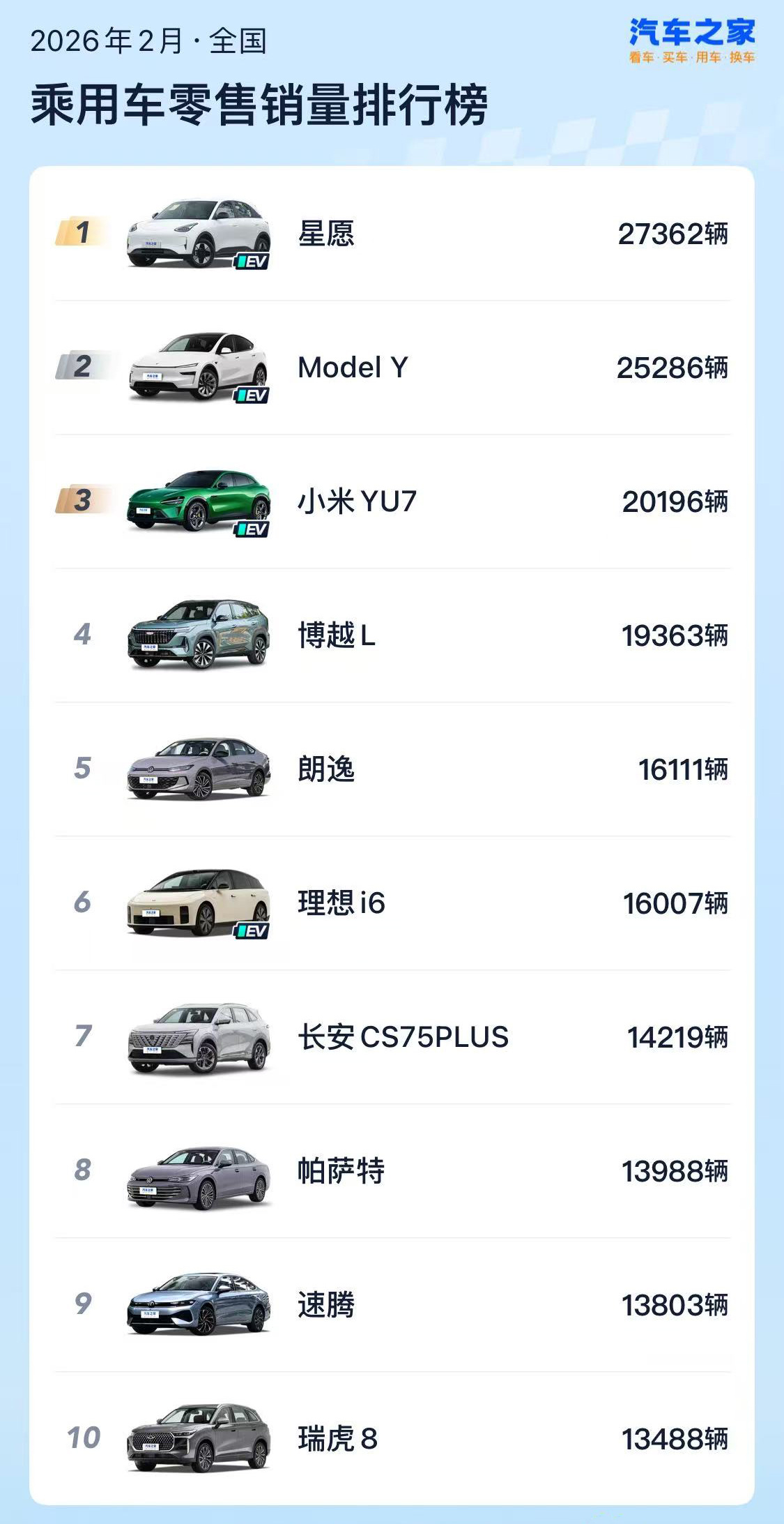 2月小米YU7销量全国前三 小米YU7 2月销量20196辆，再夺中大型SUV销