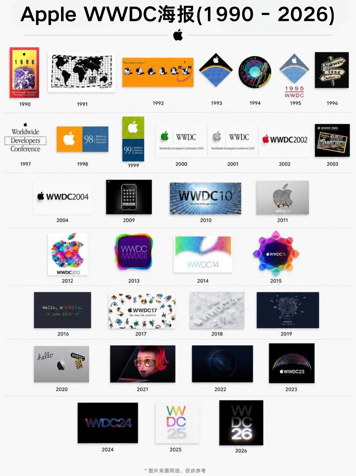 库克主持的最后一届WWDC！回顾下历年海报
回顾下历年的wwdc海报，可以发现越