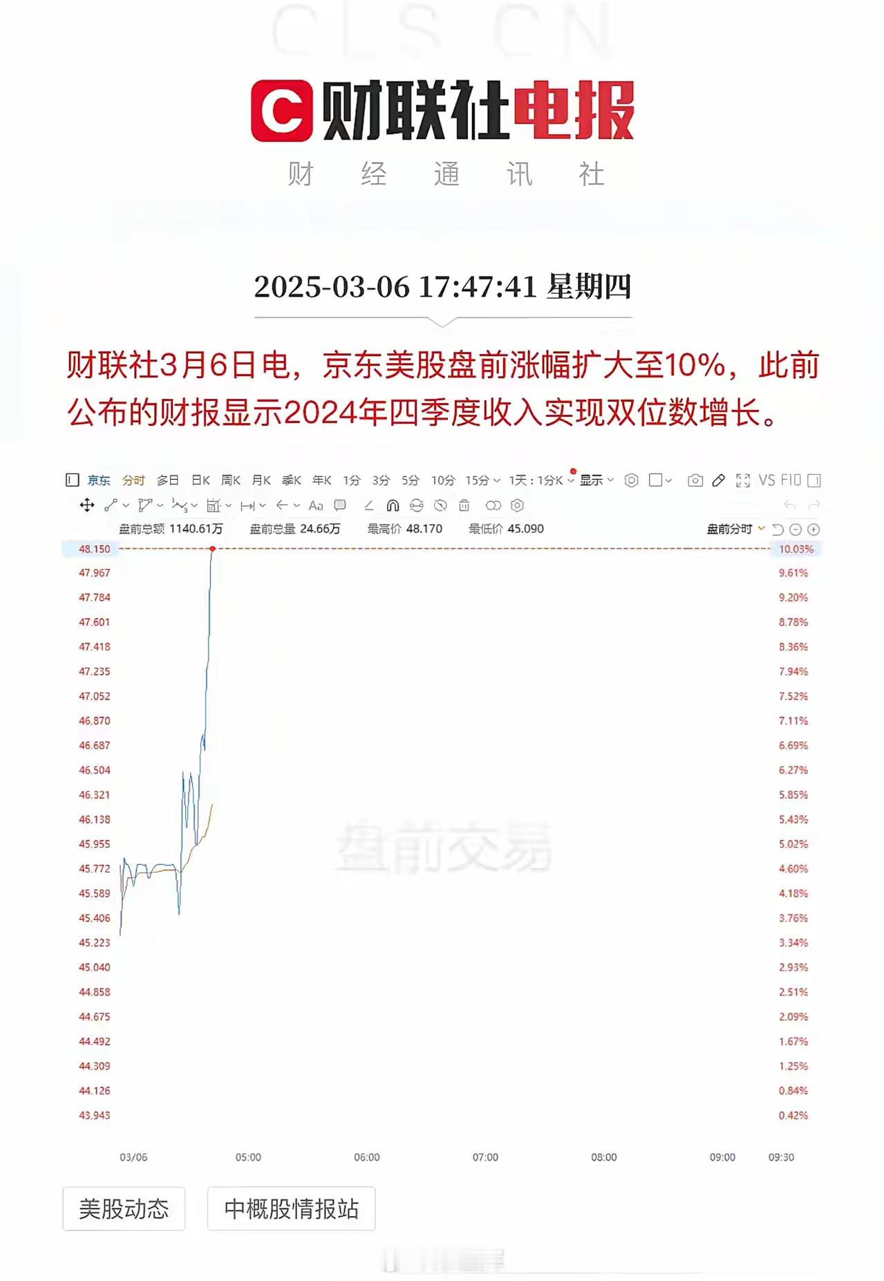 今晚美股聚焦京东集团，京东四季度业绩爆了：营收和净利润实现双位数增长！京东入局外