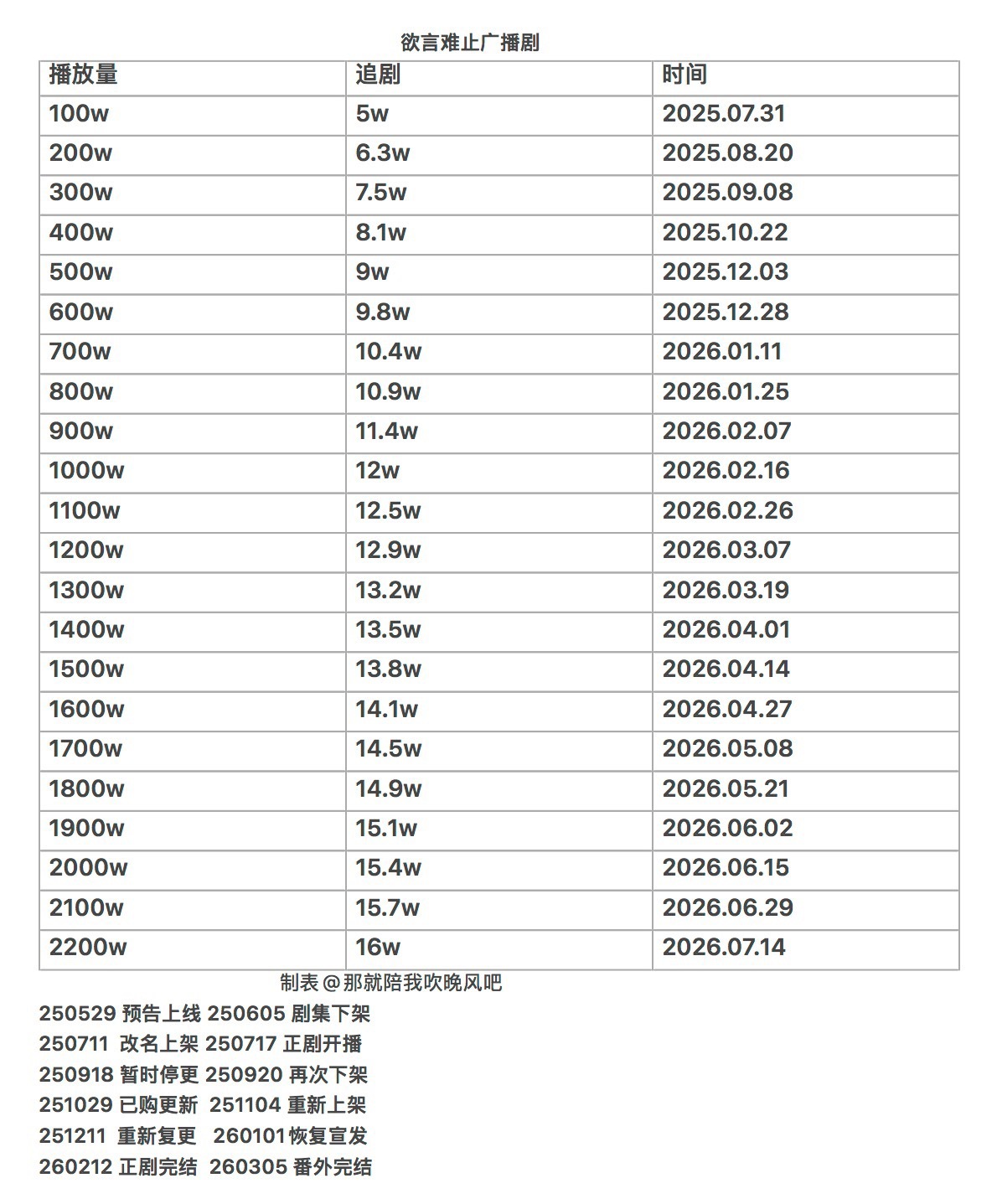 欲言难止广播剧  恭喜欲言难止广播剧播放量突破2200万播放量和赫则一样稳稳的幸