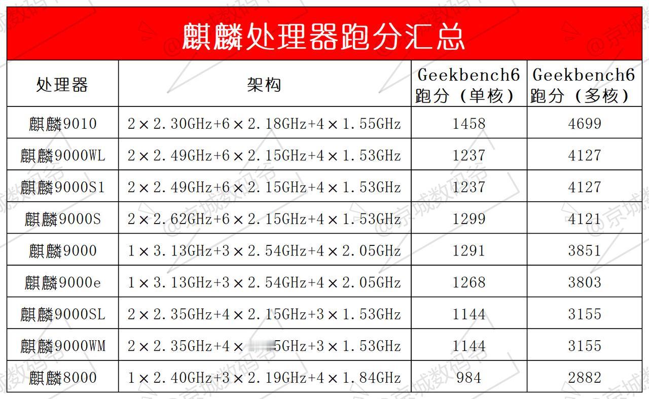 目前麒麟处理器跑分大概就这么个情况，落后确实挺多，就看下半年的Mate70能追回