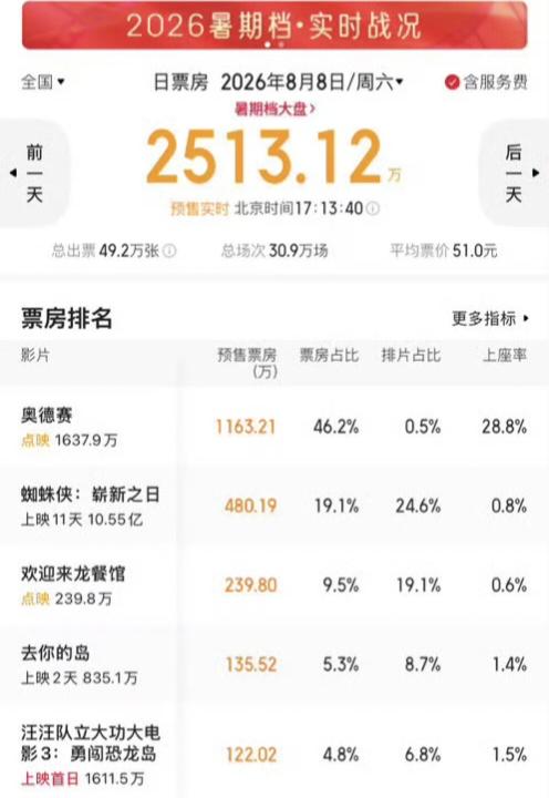 《奥德赛》预售太夸张，沈腾《欢迎来龙餐馆》感觉要悬了。8月8日《奥德赛》0.5%