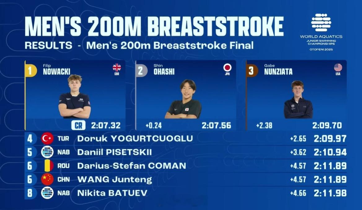 世界青年游泳锦标赛 男200蛙决赛🇬🇧Nowacki 2:07.32 CR?