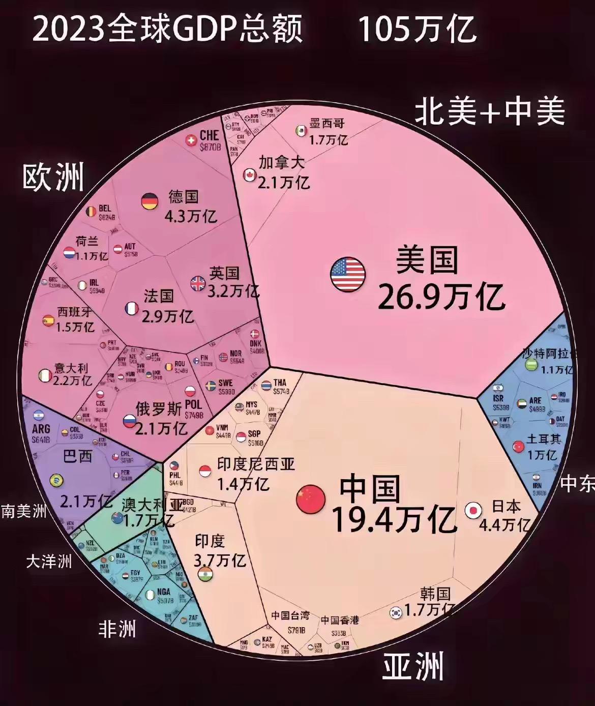 据说这是2023年全球GDP总额，一图就可了解各国在世界上的地位，漂亮...