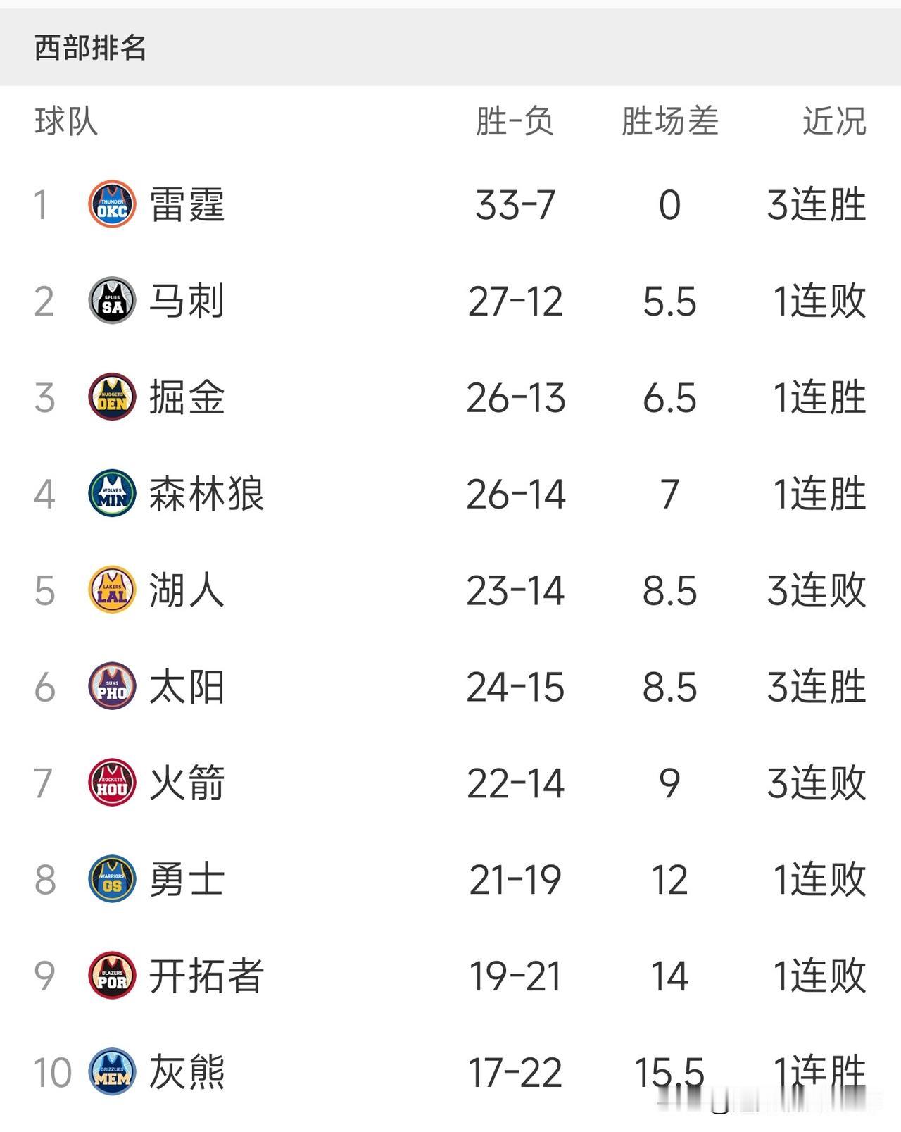 湖人今天是不是要到附加赛区去玩了？

今天湖人、太阳、火箭都有比赛，若太阳、火箭