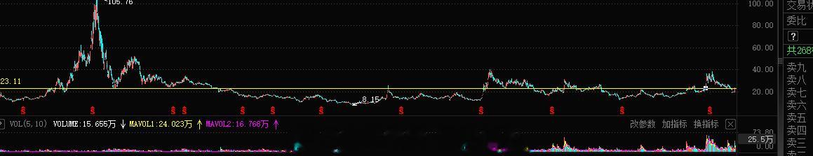 软件这块主力成本23附近，当下量能底部放量但是空间未兑现，小波段做反弹小目标30