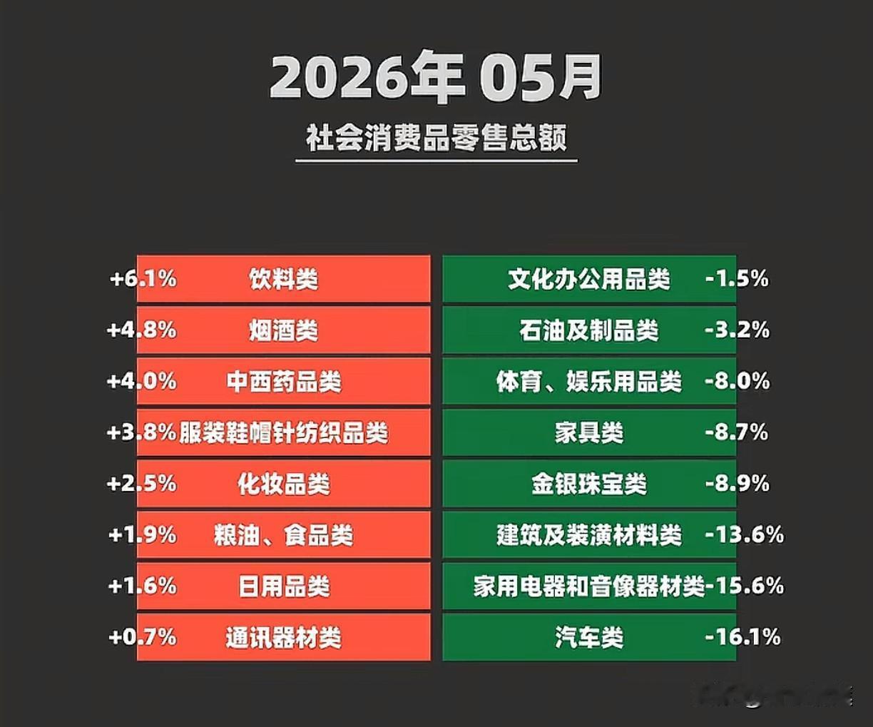 5月经济数据：
社零降0.6%创三年新低，汽车家电这些大件不好卖，但吃饭喝饮料买