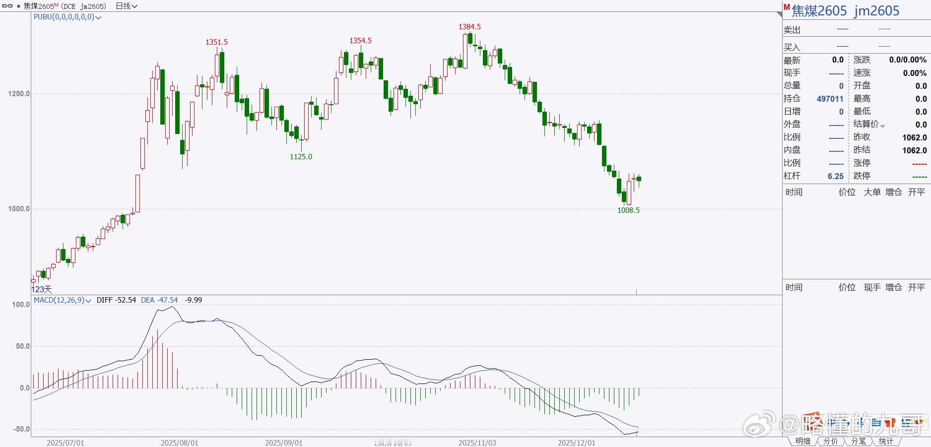 期货 今晚继续重点关注焦煤，1090位置是重中之重，能否上去，这是第一个位置！螺