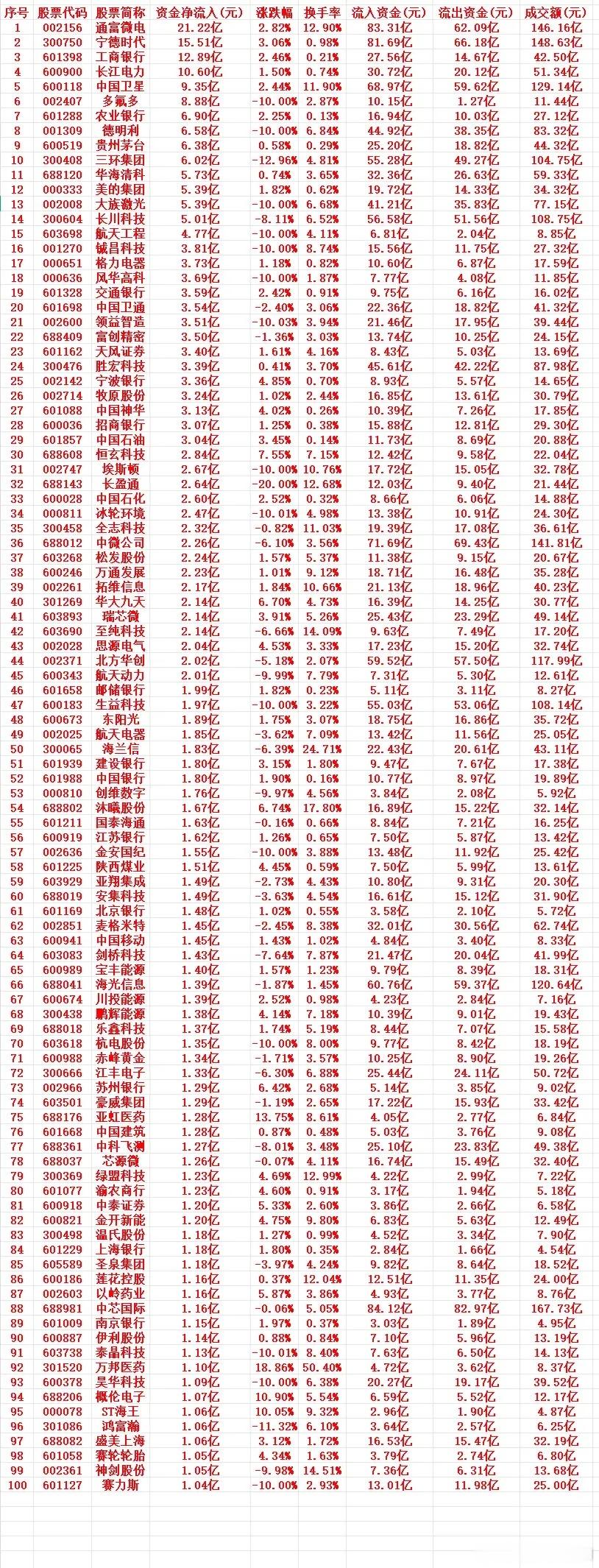 7月10号周五收盘，主力趁低位买入的个股名单（前100）1 002156 通富微