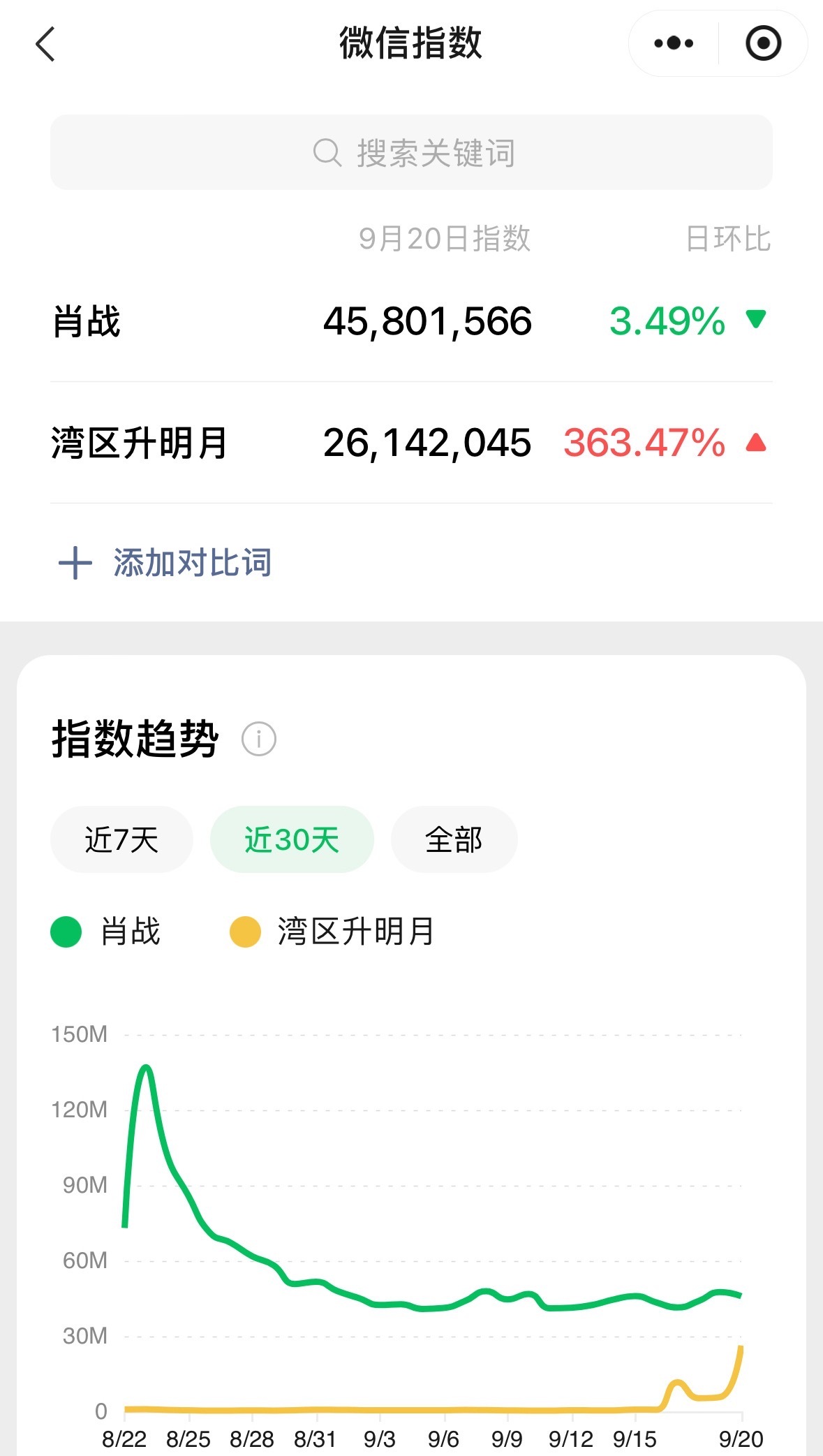 去年同活动肖战个人微指破3.8亿[流鼻血]今年整个活动微指2000万[柯基] ​