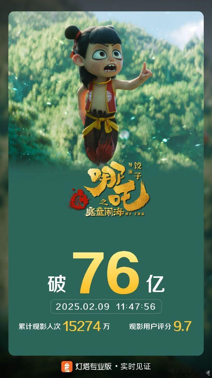 哪吒2票房超76亿 吒儿冲鸭~~~~~熊出没还在猥琐发育，哈哈哈哈哈哈哈哈哈哈哈