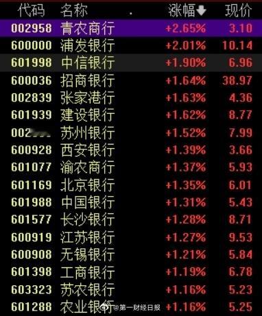 【 银行股涨幅创历史新高 】 12月24日早盘，银行股盘中再度走强，中、农、工、