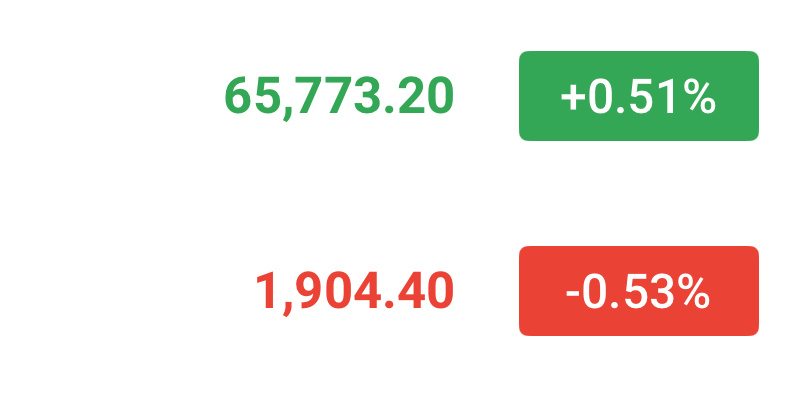 现价65800/1910附近补仓空，止损66300/1930，目标不变64000