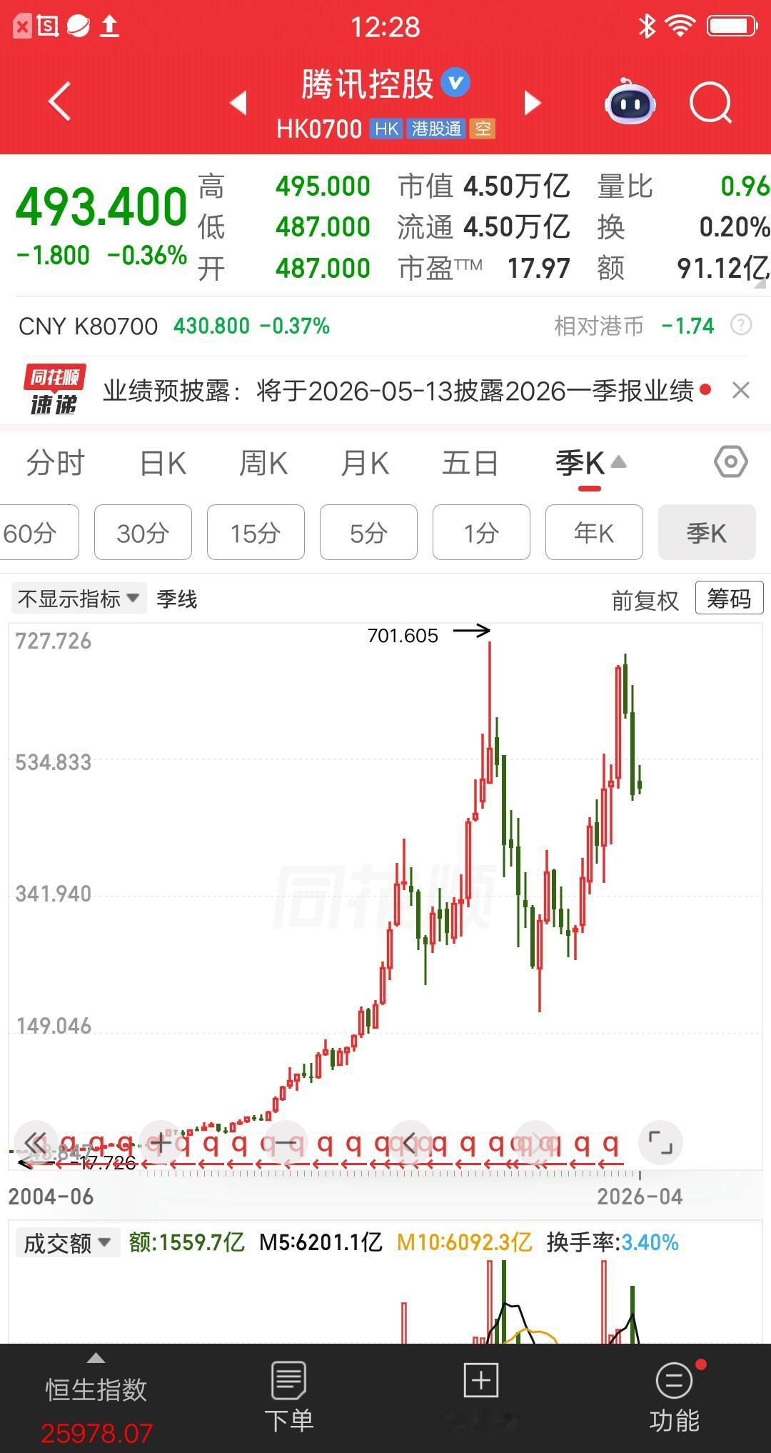 一位上海的股民，想买300万腾讯股票。他本人很看好腾讯，但是看了但斌和段永平的观