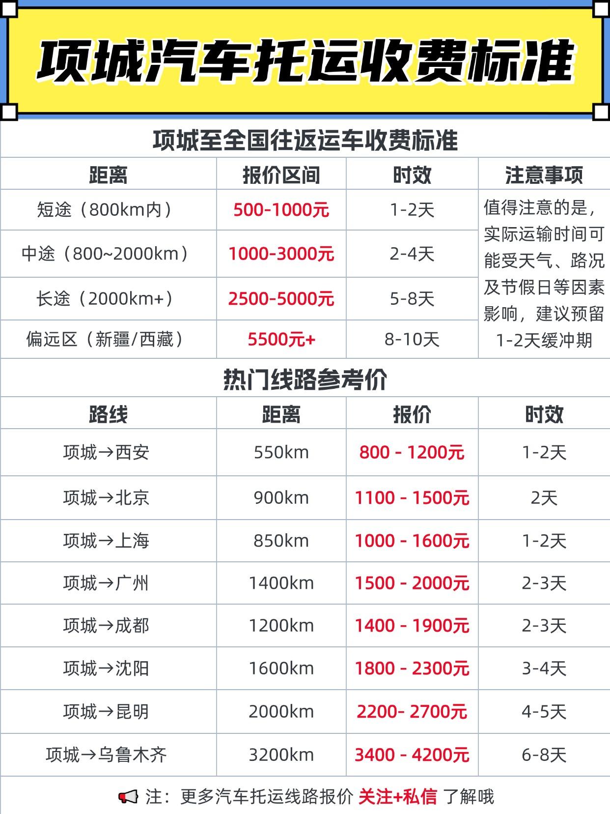 项城作为河南重要的物流节点城市，汽车托运服务已形成成熟的市场体系。根据行业数据，