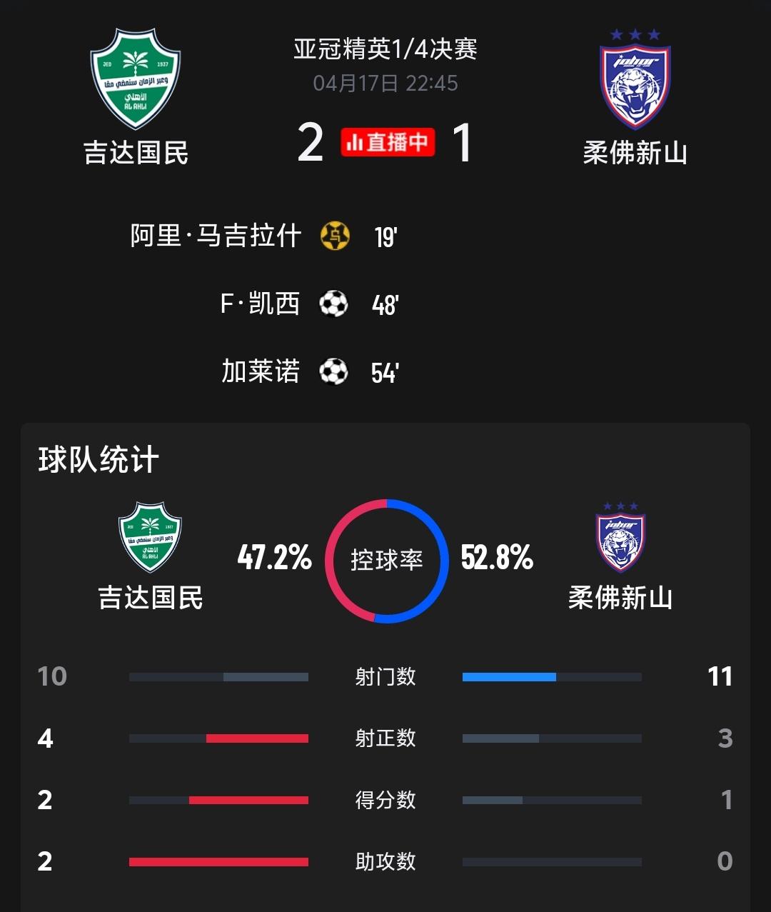 柔佛新山虽然1：2不敌亚冠卫冕冠军吉达国民，但是本场比赛也让对方踢的很难受，还被
