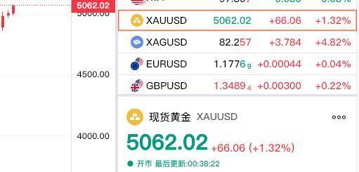 好消息，
伦敦金大幅上涨，
成功突破5050美元关口。

我们知道伦敦金，
也就