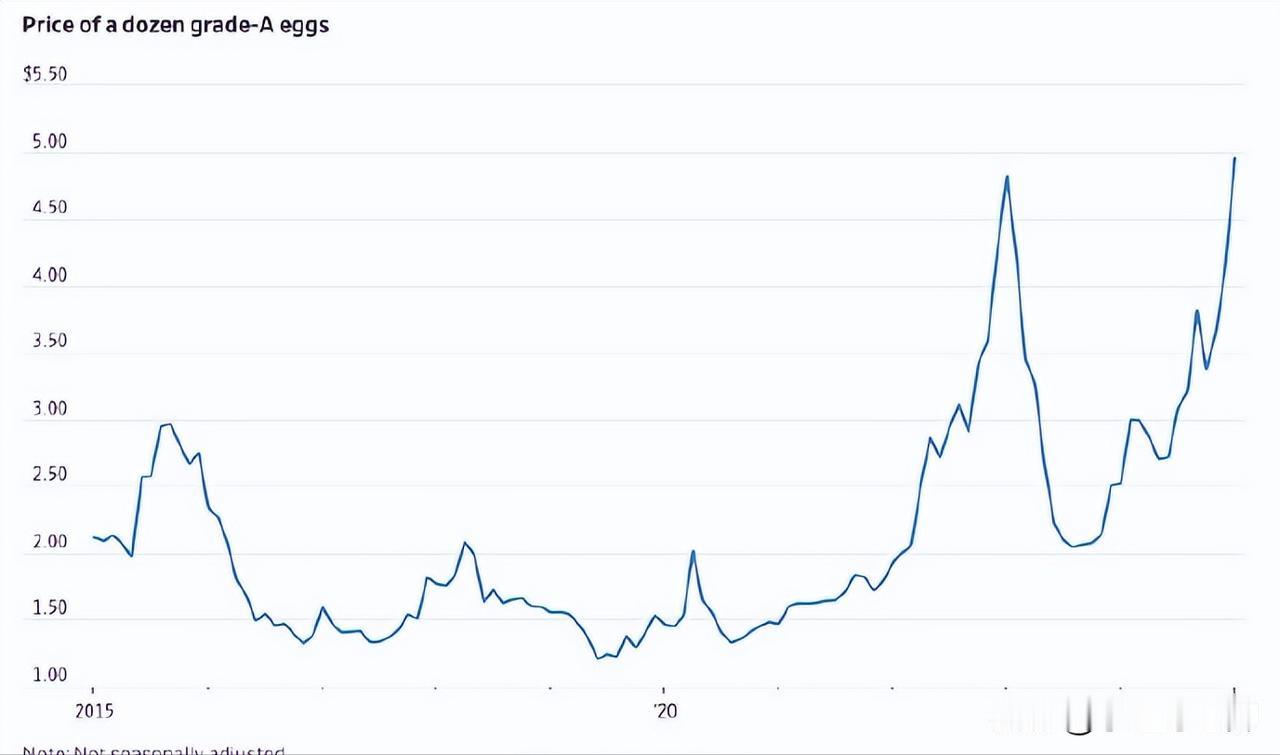 日前美国的鸡蛋价格破纪录了，每打的均价已经接近5美元大关。

高蛋价也是这几年老