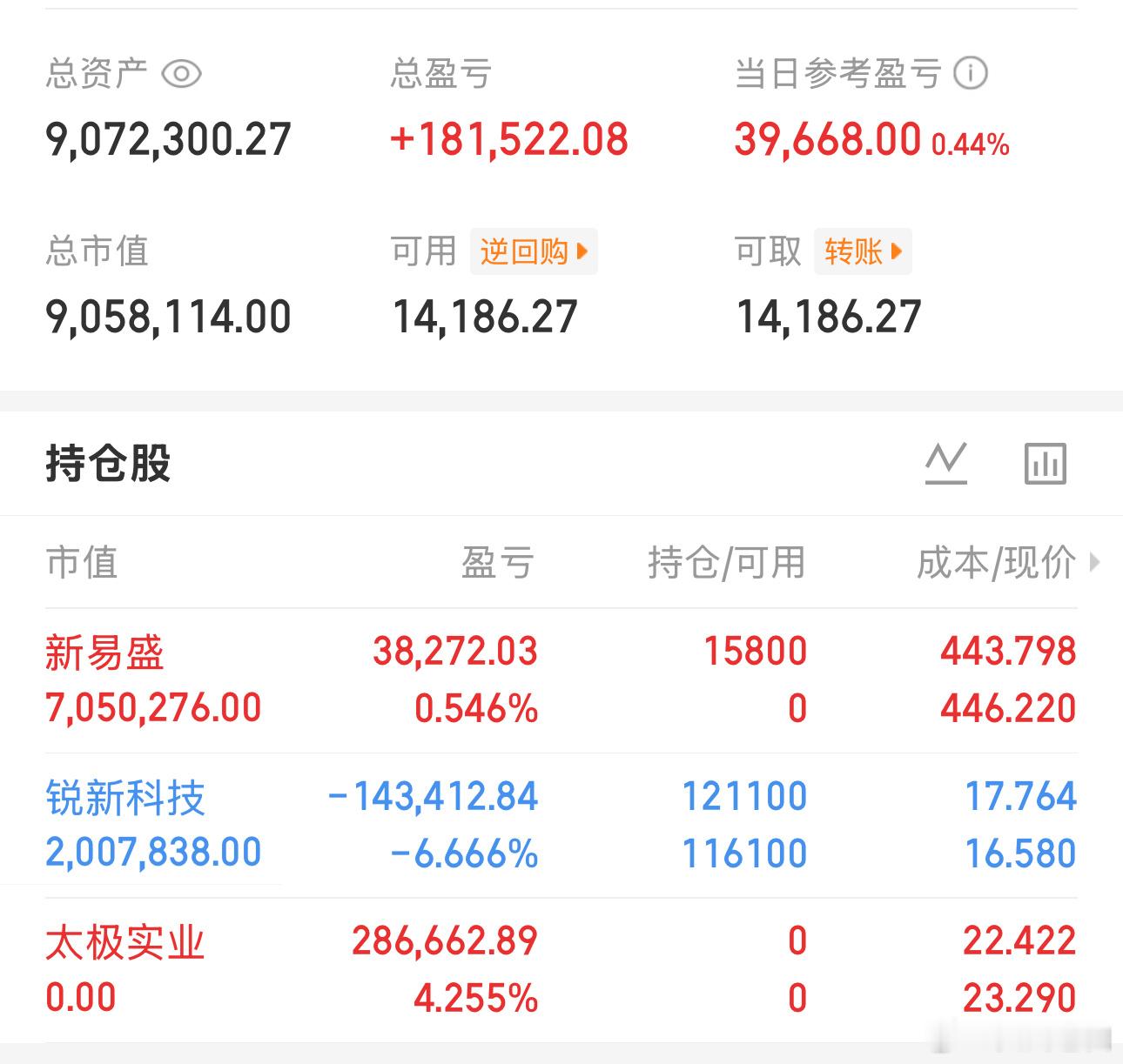 简单记录：第10天，盈利9天，亏1天今日维持：锐新，新易今日卖出：太极郑重声明：