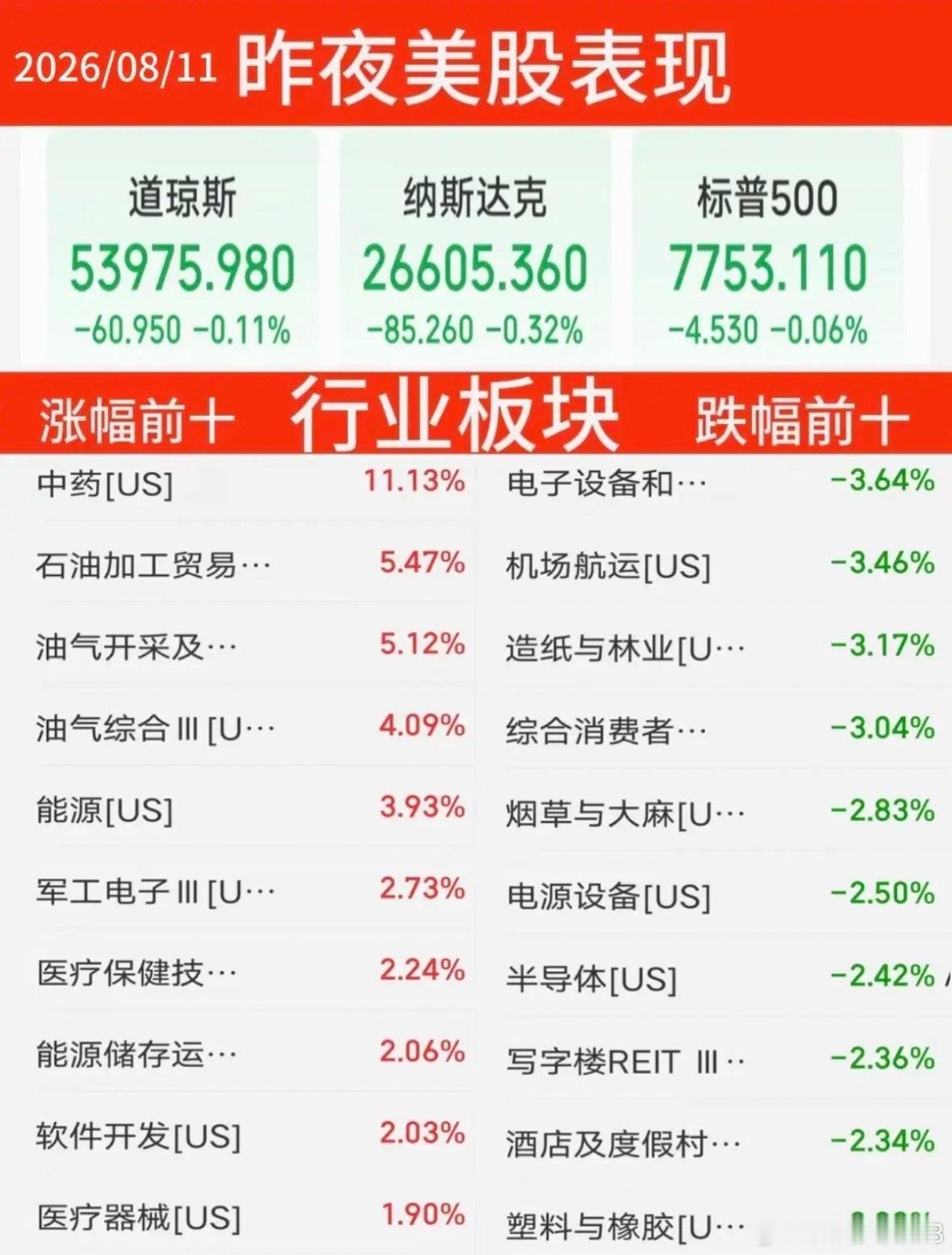 8.11周二  昨夜美股涨跌表现！美股三大指数集体收跌！中药大涨超10%，燃油期