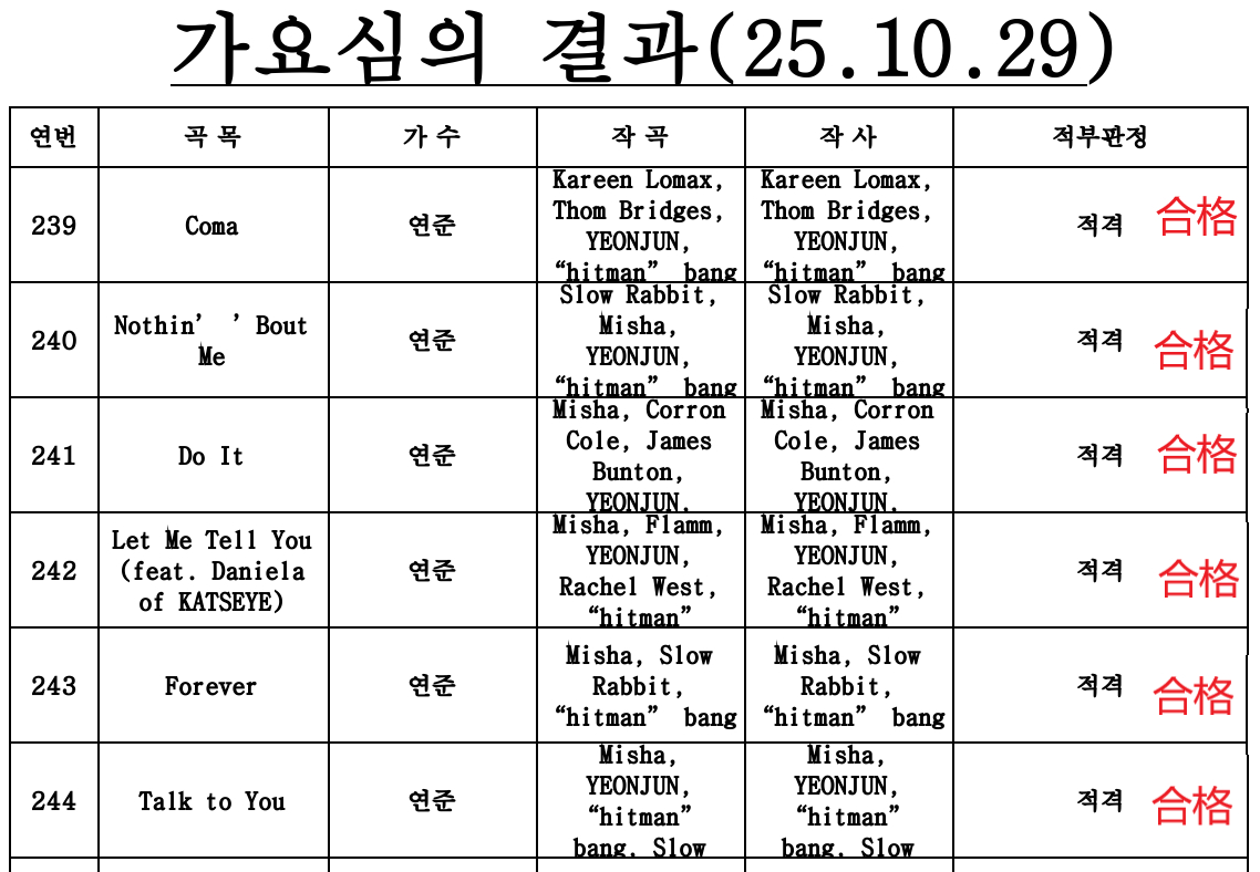 【Theqoo】TXT崔然竣首张solo专辑歌曲审查结果：崔然竣[超话] ​​​