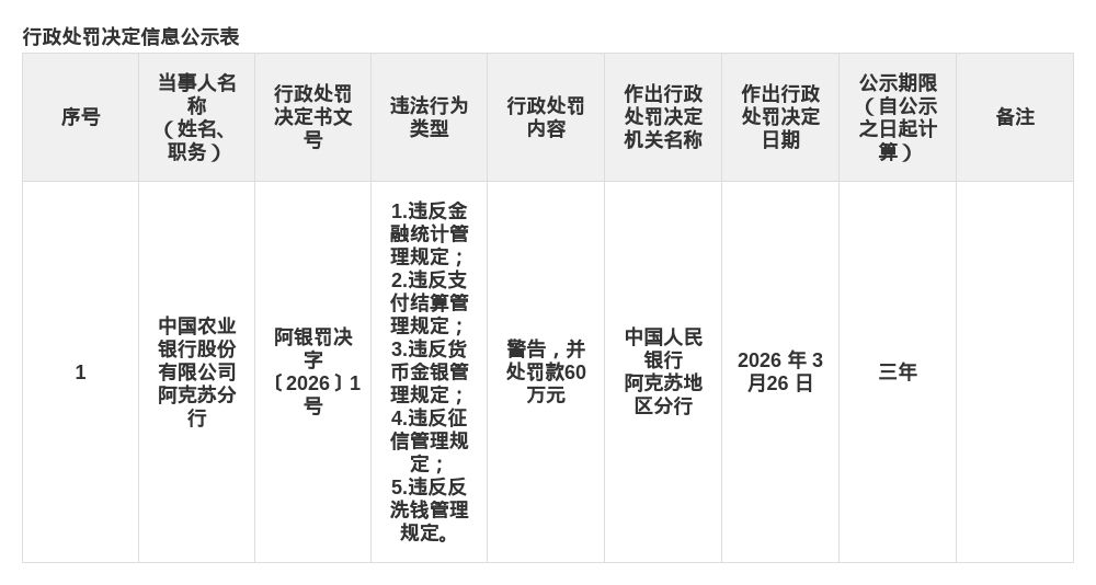 农行阿克苏分行被罚60万，涉多项金融违规
