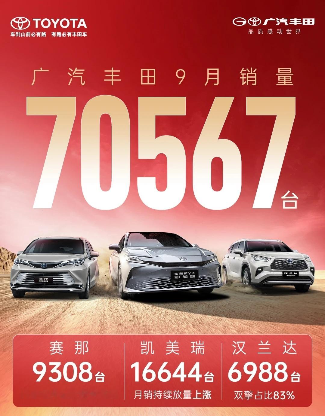 广汽丰田销量再创新高，凯美瑞上月卖了 16644 辆，赛那卖了 9308 辆，几