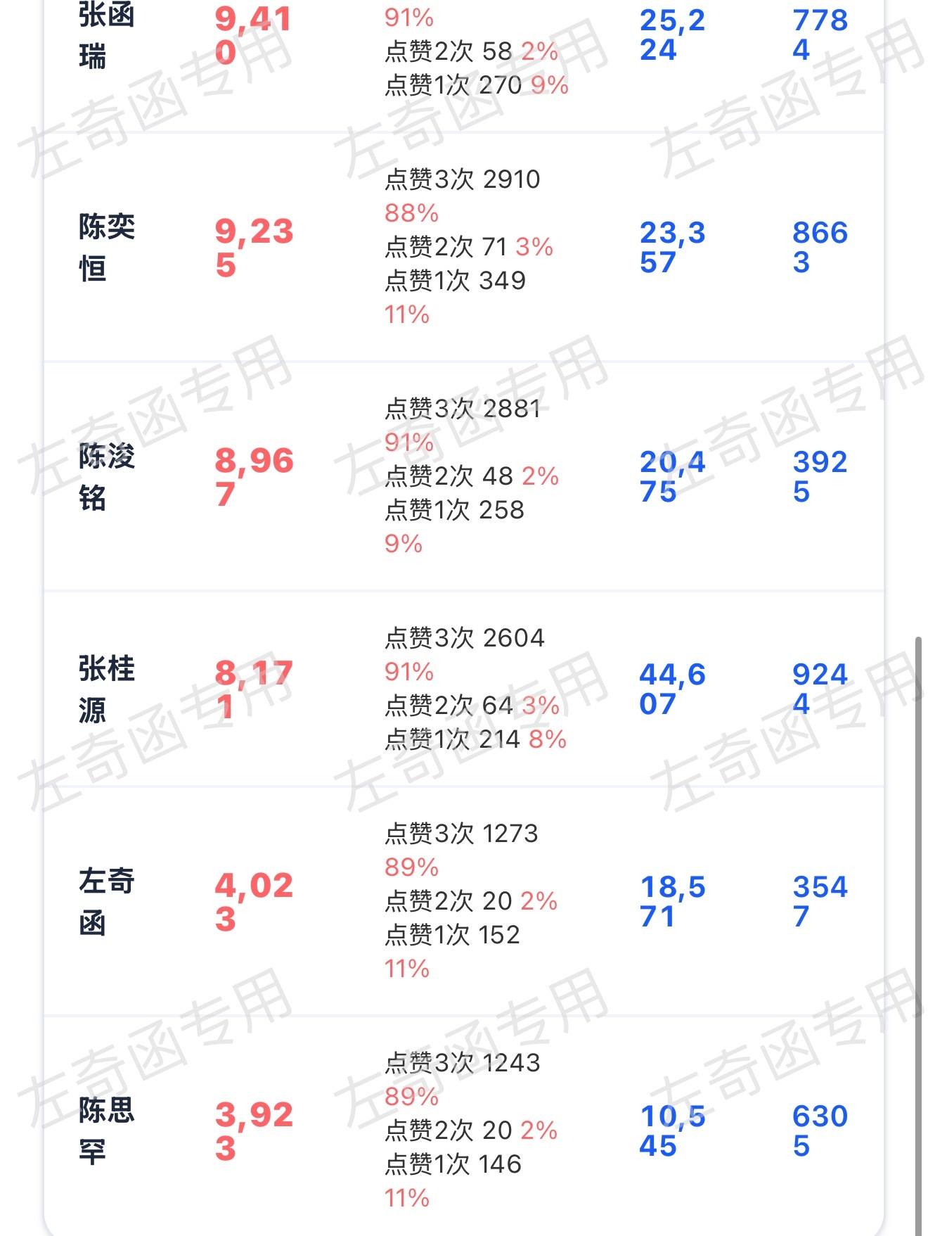 依旧是从我们排名往上的都要坡w了 下面也要上来了 每人看到了检查老寻是否3👍 