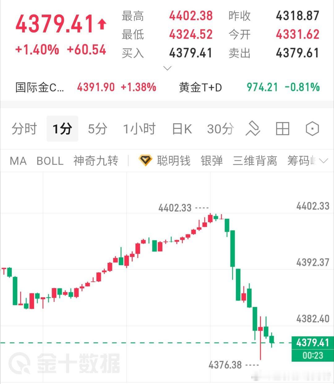 瀑布也跟我们没关系，咱们在97位置就精准止盈离场了黄金金价