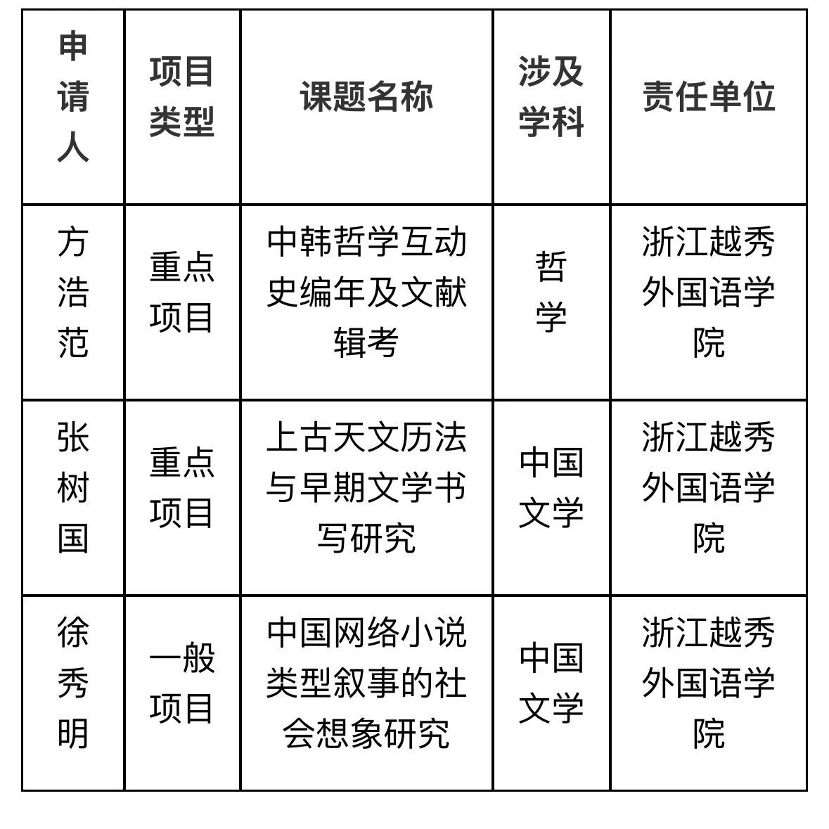 近日，2026年度国家社科基金年度项目立项名单正式公示。浙江越秀外国语学院共有3