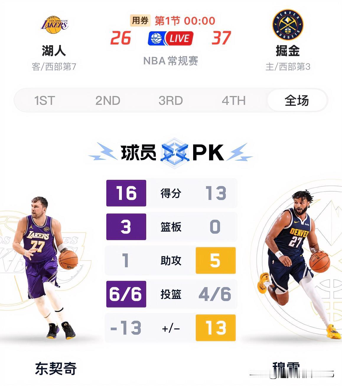 湖人外线形同虚设，掘金首节三分球就像训练一样，11投9中，詹姆斯3投1中仅得2分