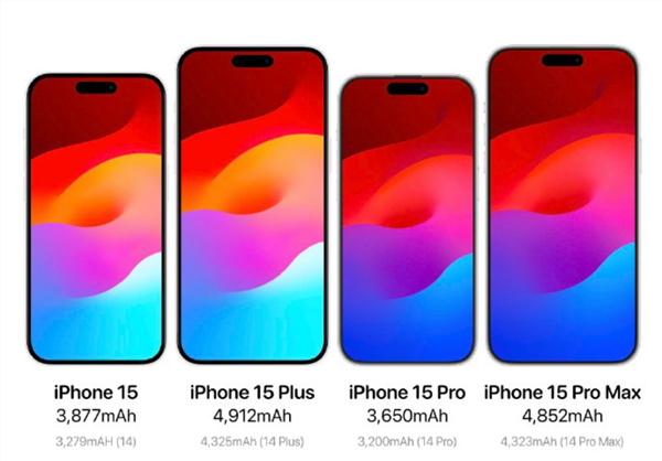 续航王者回来了？iPhone 15系列电池容量曝光，感觉续航稳了。

iPhon
