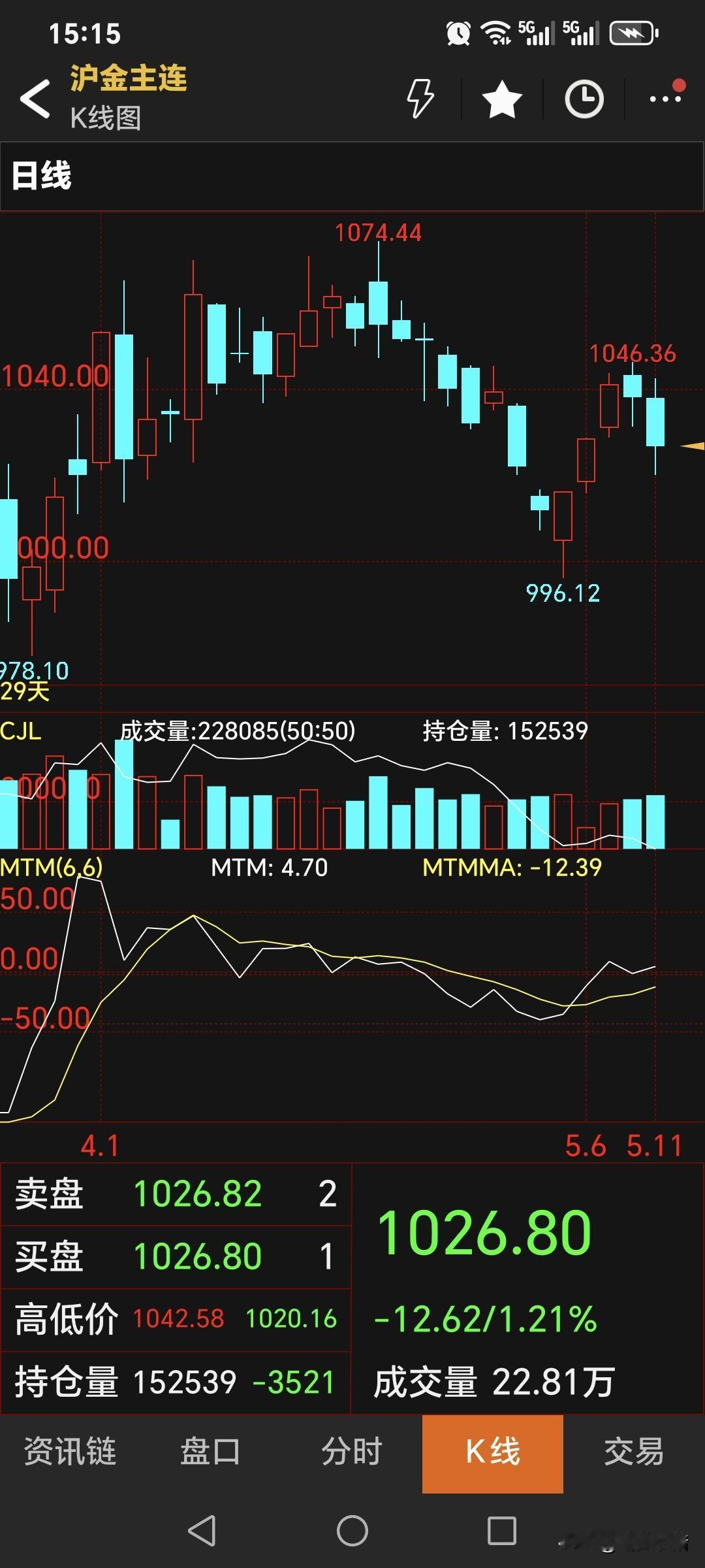 周一，
国内黄金期货
主力合约收盘于1026.8元，
比昨日价格低了11.44元