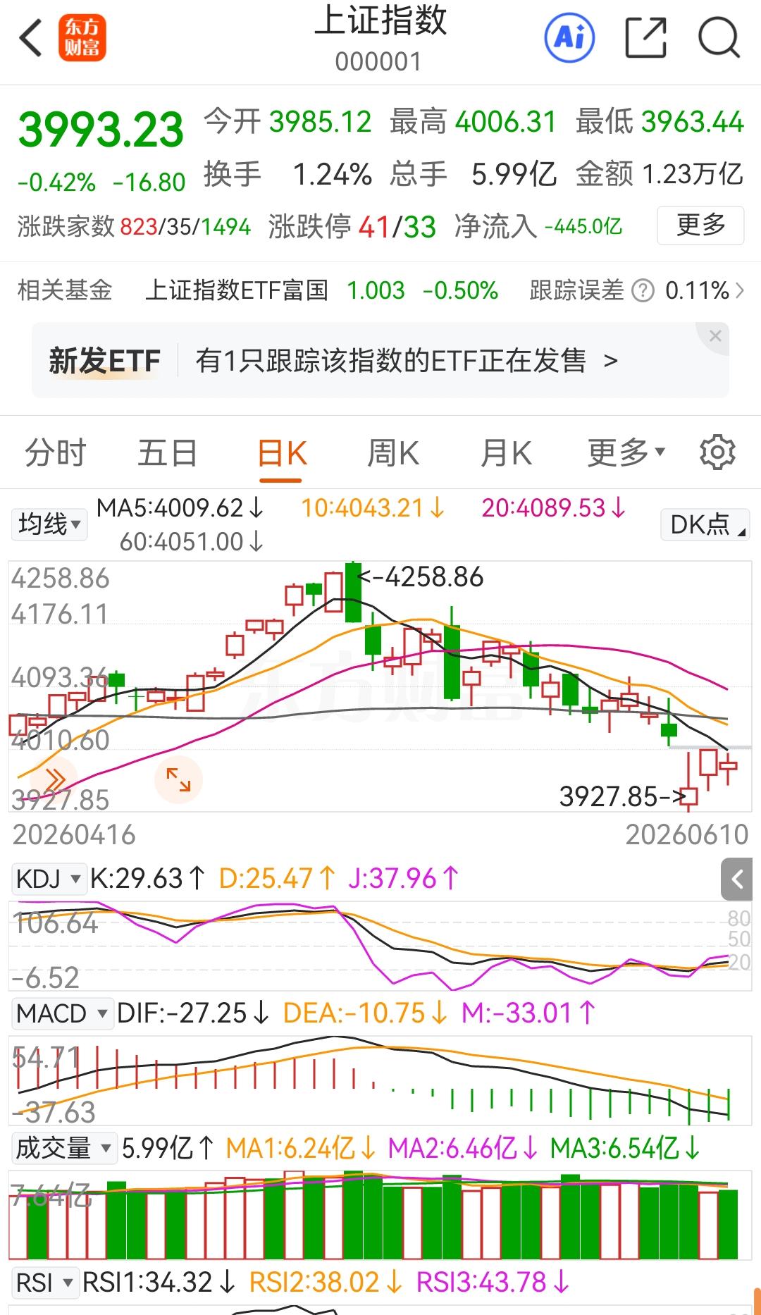 前天还在群里说，抄底是没有那么容易抄的，进来就不会轻易跑出去。场外没有信仰的观望