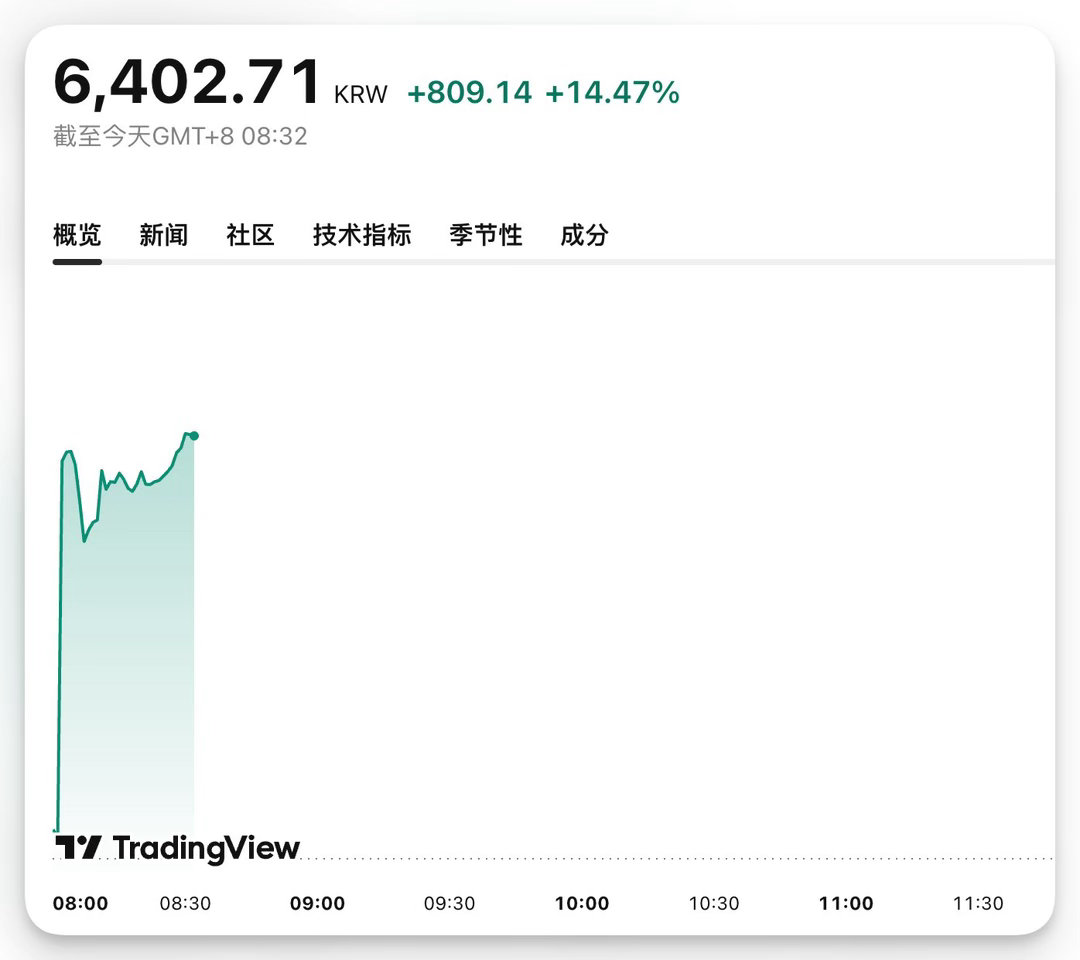韩国KOSPI指数飙升14%，创下历史最大单日盘中涨幅。分析称，得益于SK集团会